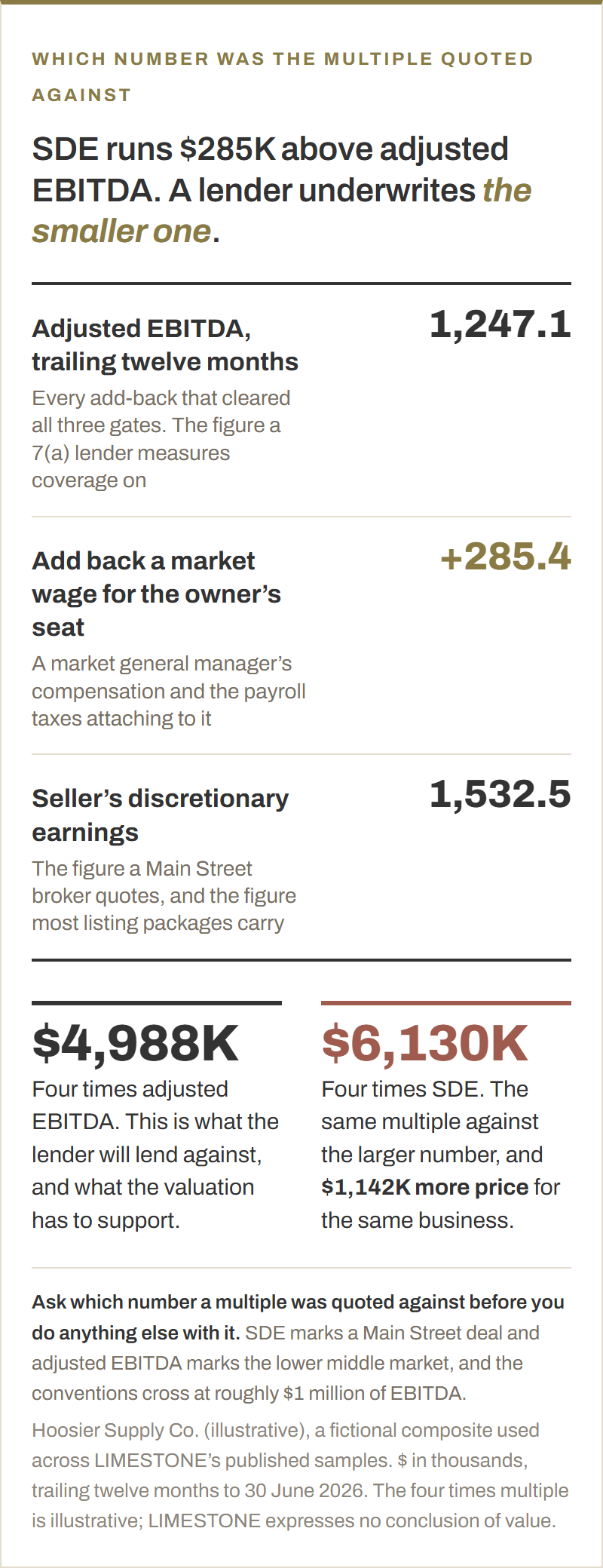 A walk from adjusted EBITDA to seller's discretionary earnings. Adjusted EBITDA, trailing twelve months, 1,247.1 thousand dollars. Add back a market wage for the owner's seat, plus 285.4. Seller's discretionary earnings, 1,532.5. At a four times multiple that is $4,988K against $6,130K, which is $1,142K more price for the same business. A lender on an SBA deal underwrites the smaller figure.