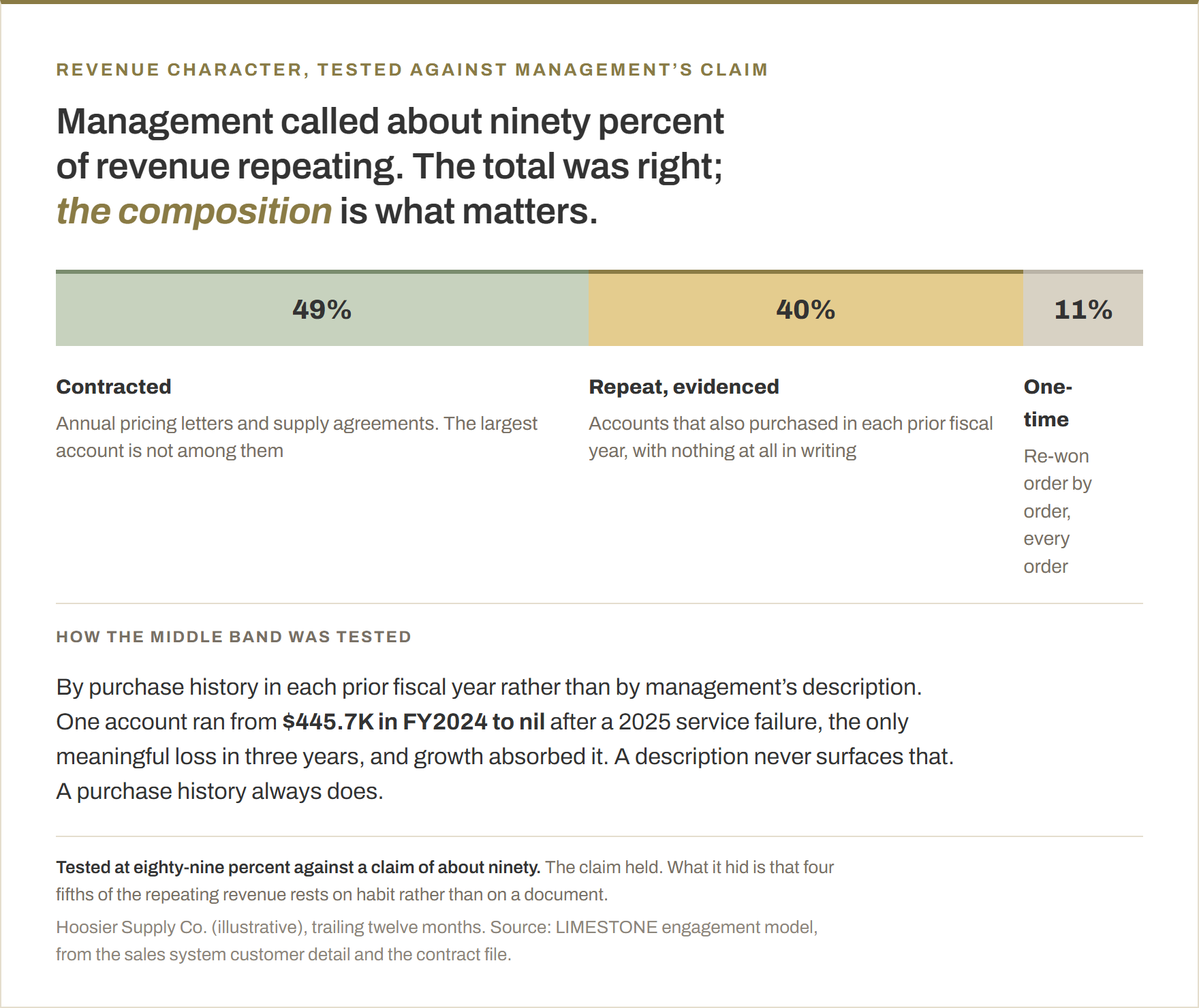 Revenue character on a worked example, as one stacked bar. Contracted 49 percent, on annual pricing letters and supply agreements, and the largest account is not among them. Repeat and evidenced 40 percent, accounts that also purchased in each prior fiscal year with nothing in writing. One-time 11 percent, re-won order by order. Management described about ninety percent as repeating and the tested figure is eighty-nine, so the total held and the composition is the finding.