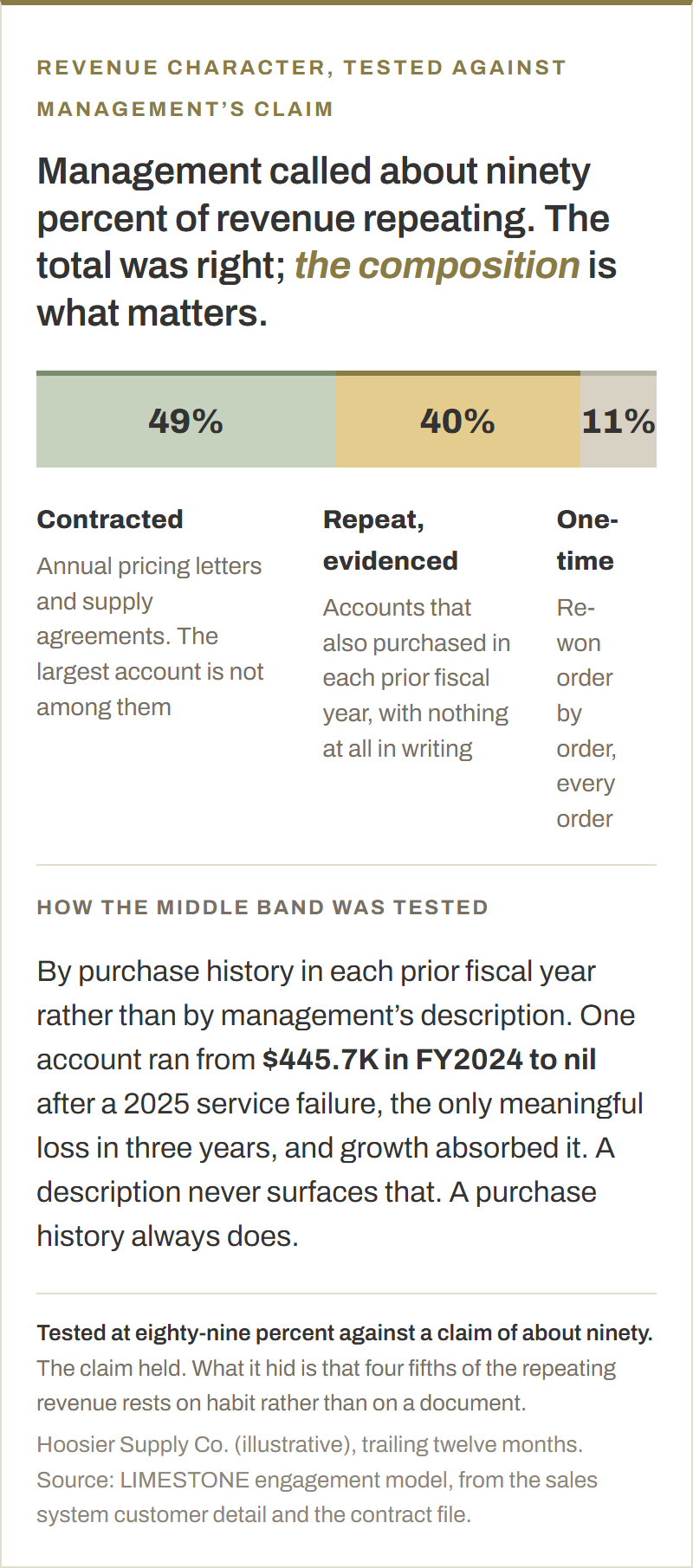 Revenue character on a worked example, as one stacked bar. Contracted 49 percent, on annual pricing letters and supply agreements, and the largest account is not among them. Repeat and evidenced 40 percent, accounts that also purchased in each prior fiscal year with nothing in writing. One-time 11 percent, re-won order by order. Management described about ninety percent as repeating and the tested figure is eighty-nine, so the total held and the composition is the finding.