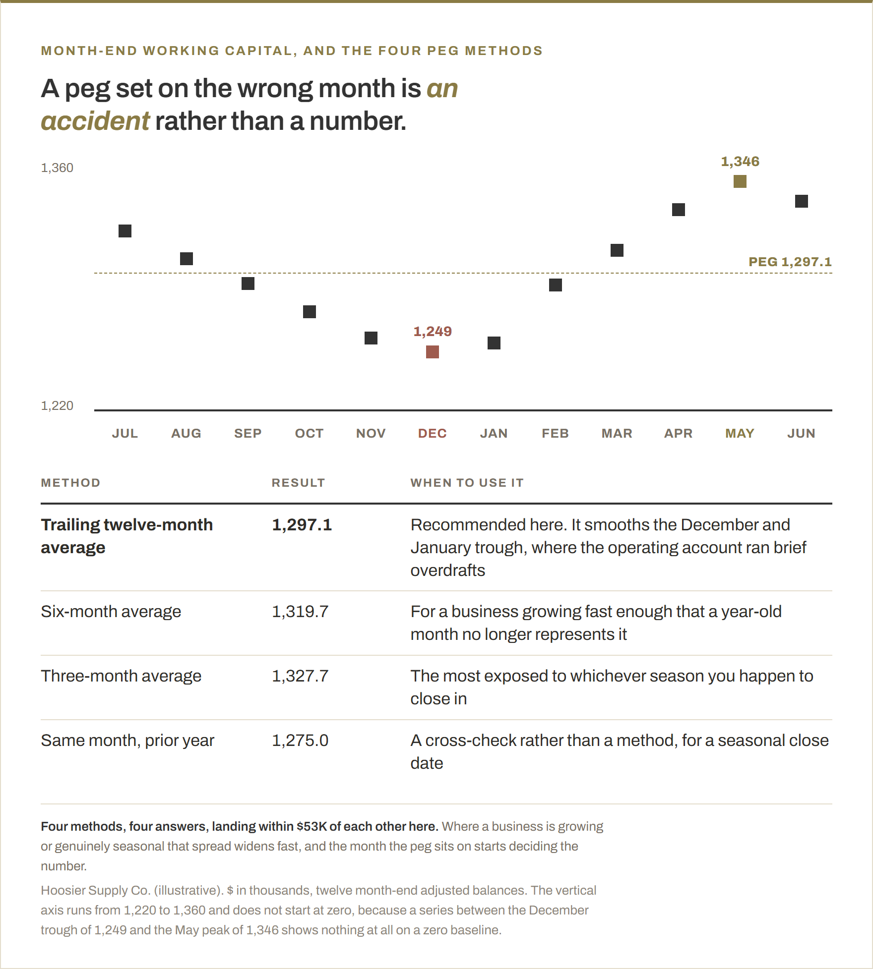 Twelve month-end working capital balances plotted against the peg, in thousands of dollars, on a vertical axis running from 1,220 to 1,360 rather than from zero. The December trough is 1,249 and the May peak is 1,346, against a trailing twelve-month peg of 1,297.1. Four peg methods are compared: trailing twelve-month average 1,297.1, six-month average 1,319.7, three-month average 1,327.7, and same month prior year 1,275.0, landing within $53K of each other.