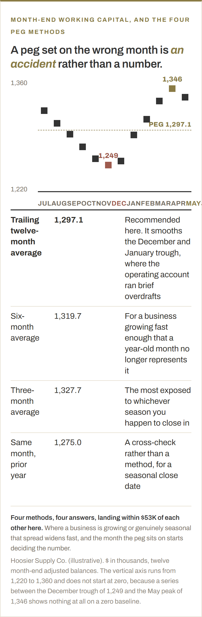 Twelve month-end working capital balances plotted against the peg, in thousands of dollars, on a vertical axis running from 1,220 to 1,360 rather than from zero. The December trough is 1,249 and the May peak is 1,346, against a trailing twelve-month peg of 1,297.1. Four peg methods are compared: trailing twelve-month average 1,297.1, six-month average 1,319.7, three-month average 1,327.7, and same month prior year 1,275.0, landing within $53K of each other.