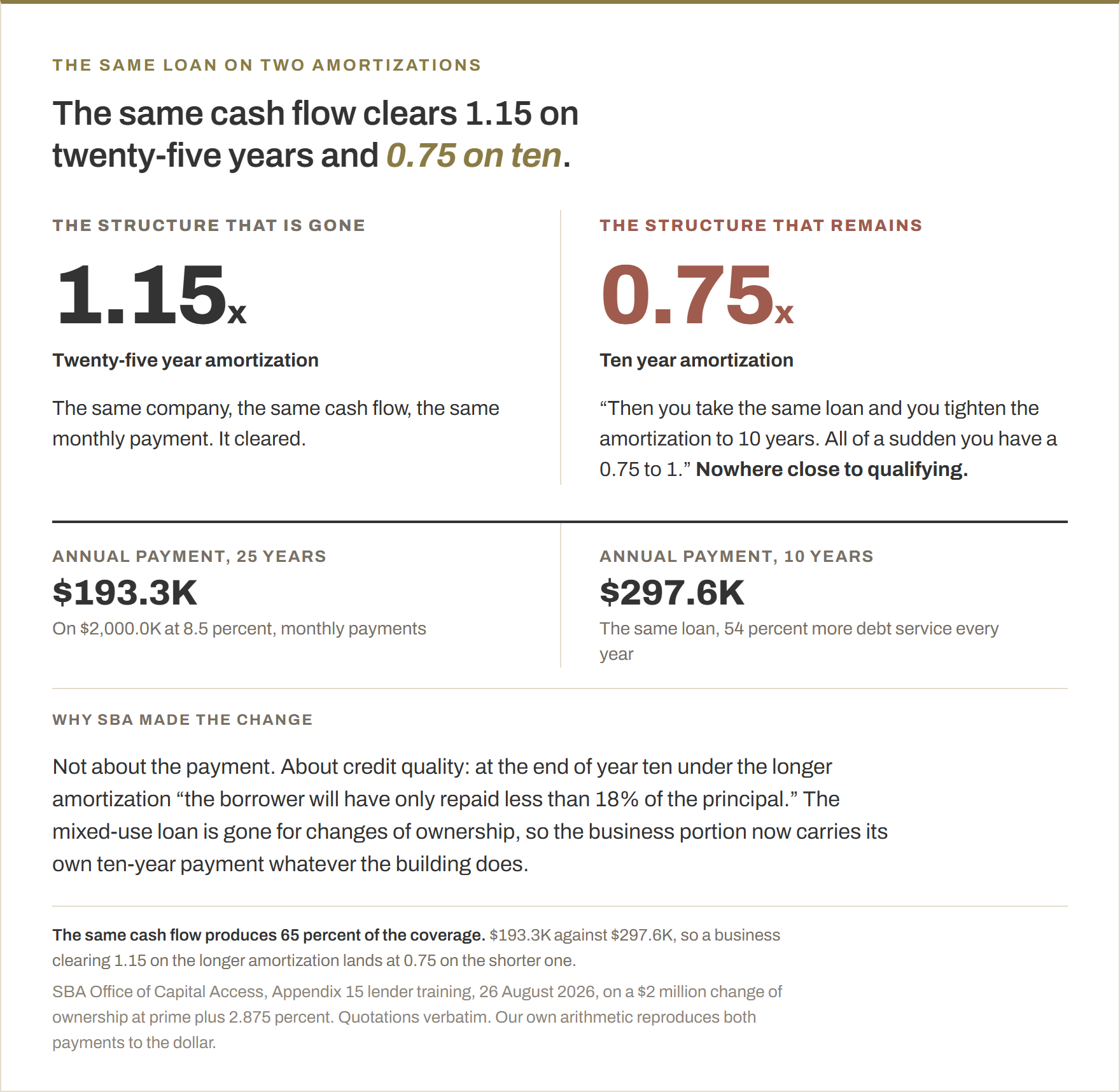 The same $2,000.0K loan at 8.5 percent on two amortizations. Over twenty-five years the annual payment is $193.3K and coverage clears at 1.15 times. Over ten years the annual payment is $297.6K and the same cash flow produces 0.75 times, nowhere close to qualifying. The same cash flow produces 65 percent of the coverage. SBA's stated reason is credit quality: at the end of year ten under the longer amortization the borrower will have only repaid less than 18 percent of the principal.