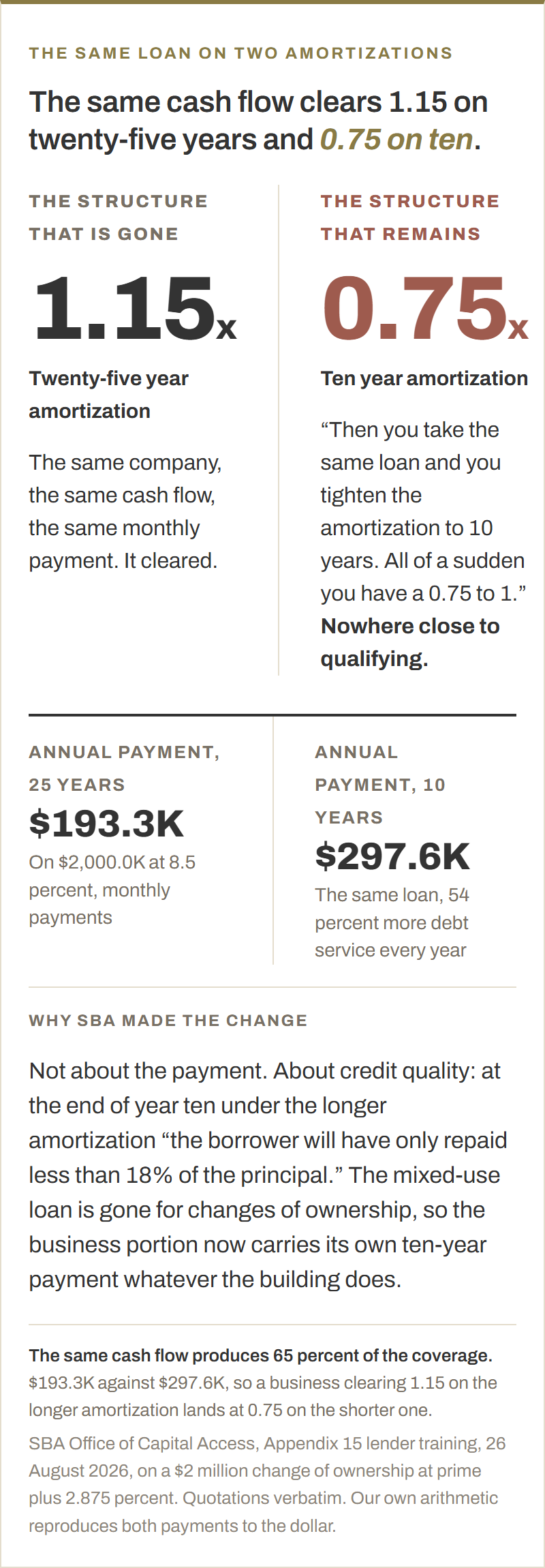 The same $2,000.0K loan at 8.5 percent on two amortizations. Over twenty-five years the annual payment is $193.3K and coverage clears at 1.15 times. Over ten years the annual payment is $297.6K and the same cash flow produces 0.75 times, nowhere close to qualifying. The same cash flow produces 65 percent of the coverage. SBA's stated reason is credit quality: at the end of year ten under the longer amortization the borrower will have only repaid less than 18 percent of the principal.