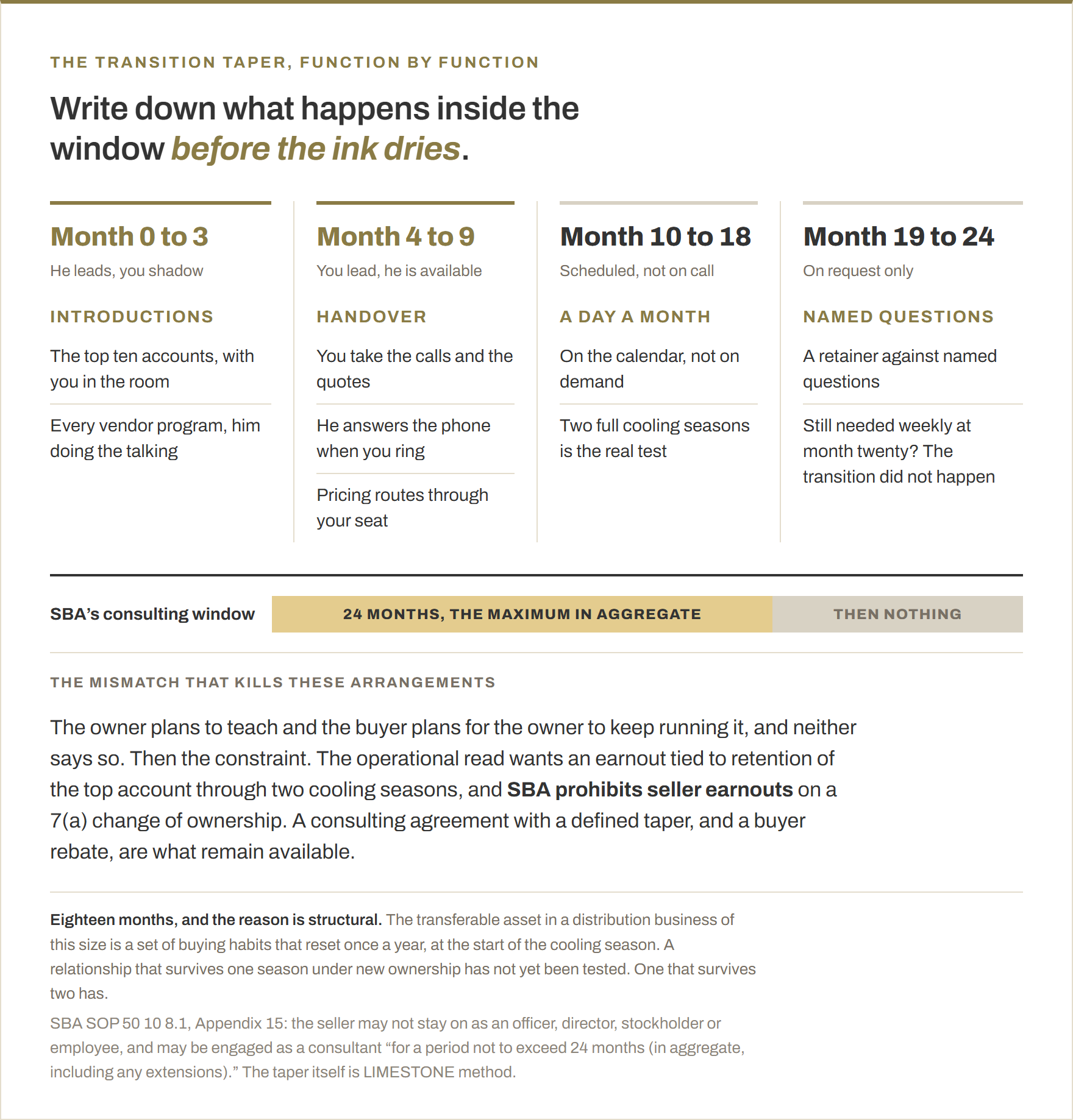 A four-stage transition taper against SBA's twenty-four-month consulting window. Month 0 to 3, he leads and you shadow, introductions to the top ten accounts and every vendor program. Month 4 to 9, you lead and he is available, and pricing routes through your seat. Month 10 to 18, scheduled and not on call, a day a month, because two full cooling seasons is the real test. Month 19 to 24, on request only, a retainer against named questions. SBA prohibits seller earnouts on a 7(a) change of ownership, so a consulting agreement with a defined taper and a buyer rebate are what remain available.