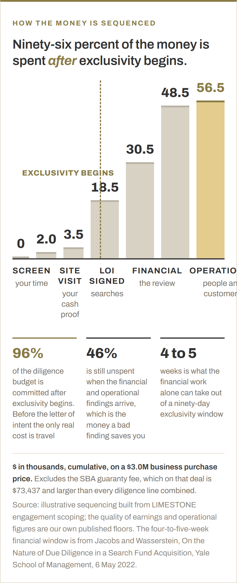 Cumulative diligence spend on a $3.0M business purchase price, by stage, in thousands of dollars. Screen 0, site visit 2.0, LOI signed 3.5, financial review 18.5, operational 30.5, legal 48.5, close 56.5. A dashed line marks where exclusivity begins, between LOI signed and the financial review. Ninety-six percent of the budget is committed after that line, 46 percent is still unspent when the financial and operational findings arrive, and the financial work alone can take four to five weeks out of a ninety-day exclusivity window.