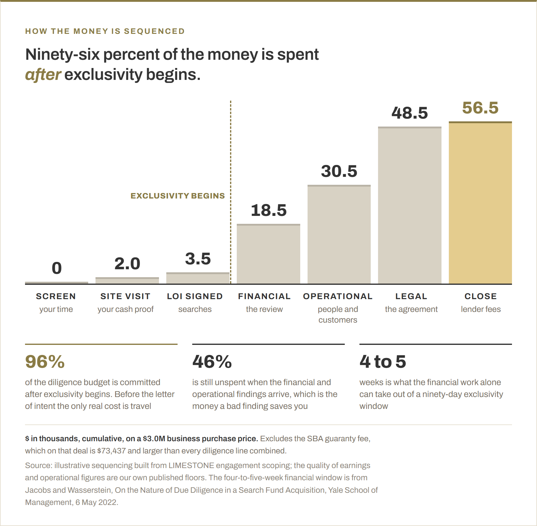 Cumulative diligence spend on a $3.0M business purchase price, by stage, in thousands of dollars. Screen 0, site visit 2.0, LOI signed 3.5, financial review 18.5, operational 30.5, legal 48.5, close 56.5. A dashed line marks where exclusivity begins, between LOI signed and the financial review. Ninety-six percent of the budget is committed after that line, 46 percent is still unspent when the financial and operational findings arrive, and the financial work alone can take four to five weeks out of a ninety-day exclusivity window.