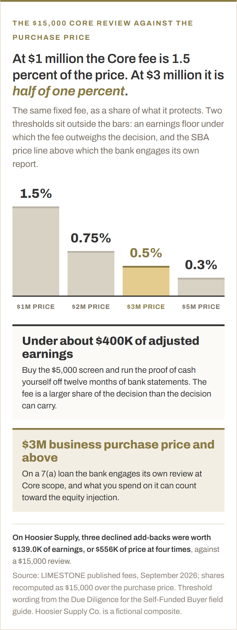 The $15,000 Core fee as a share of purchase price at $1 million, $2 million, $3 million and $5 million: 1.5 percent, 0.75 percent, 0.5 percent and 0.3 percent. Below the chart, two thresholds: under about $400,000 of adjusted earnings, buy the screen and run the proof of cash yourself; at a $3 million business purchase price on a 7(a) loan, the bank engages its own review.