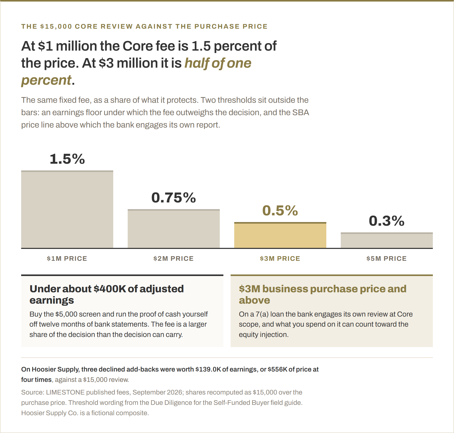 The $15,000 Core fee as a share of purchase price at $1 million, $2 million, $3 million and $5 million: 1.5 percent, 0.75 percent, 0.5 percent and 0.3 percent. Below the chart, two thresholds: under about $400,000 of adjusted earnings, buy the screen and run the proof of cash yourself; at a $3 million business purchase price on a 7(a) loan, the bank engages its own review.