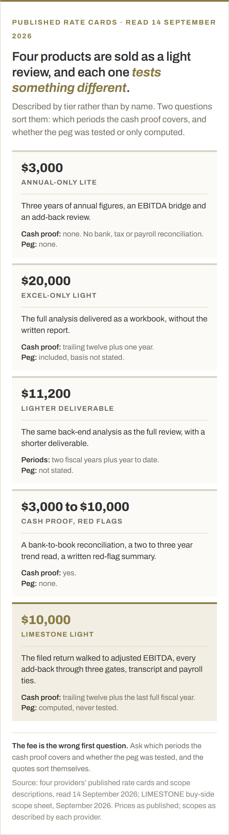 Four published definitions of a light quality of earnings beside ours, read 14 September 2026: a $3,000 annual review with no reconciliations, a $20,000 analysis in Excel with no report, an $11,200 review with a lighter deliverable, a $3,000 to $10,000 cash proof with red flags, and our $10,000 Light with its cash proof periods, computed peg and three add-back gates.