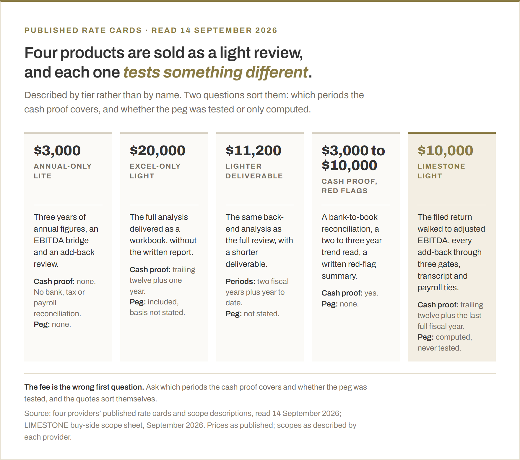 Four published definitions of a light quality of earnings beside ours, read 14 September 2026: a $3,000 annual review with no reconciliations, a $20,000 analysis in Excel with no report, an $11,200 review with a lighter deliverable, a $3,000 to $10,000 cash proof with red flags, and our $10,000 Light with its cash proof periods, computed peg and three add-back gates.
