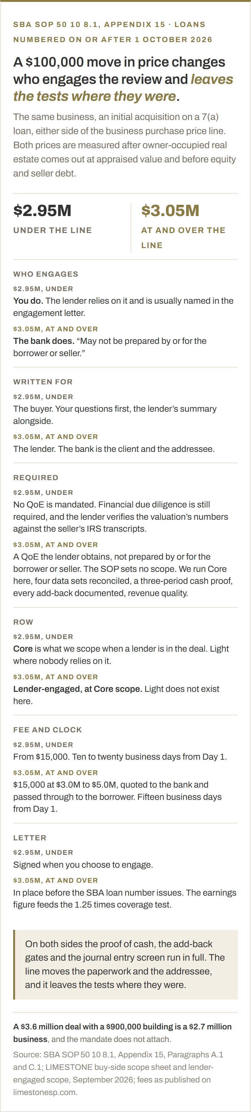 The same business at $2.95 million and at $3.05 million on an SBA 7(a) initial acquisition. Under the line the buyer engages the review and the lender relies on it. Over the line the lender obtains its own report at Core scope, the engagement letter must exist before the loan number issues, and the earnings figure feeds the 1.25 times coverage test.
