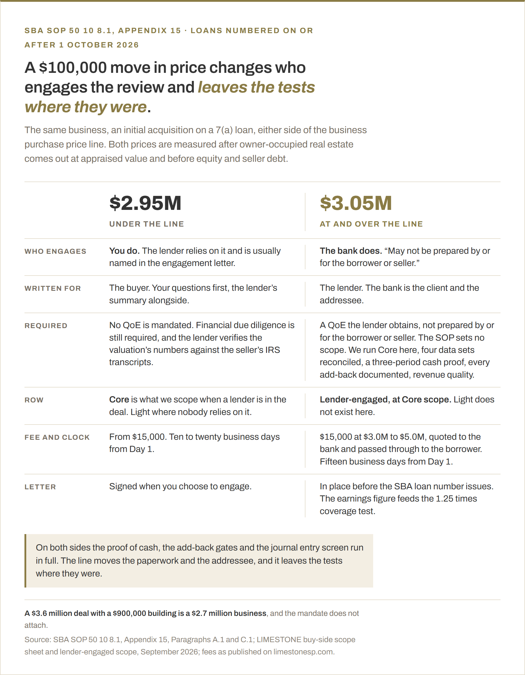 The same business at $2.95 million and at $3.05 million on an SBA 7(a) initial acquisition. Under the line the buyer engages the review and the lender relies on it. Over the line the lender obtains its own report at Core scope, the engagement letter must exist before the loan number issues, and the earnings figure feeds the 1.25 times coverage test.
