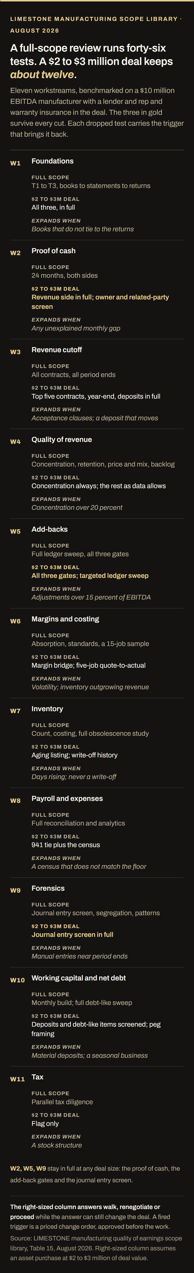 Eleven workstreams from a full-scope quality of earnings, forty-six tests, set against what a $2 to $3 million deal keeps. The proof of cash, the add-back gates and the journal entry screen stay in full at any size. Each dropped test carries the trigger that brings it back.