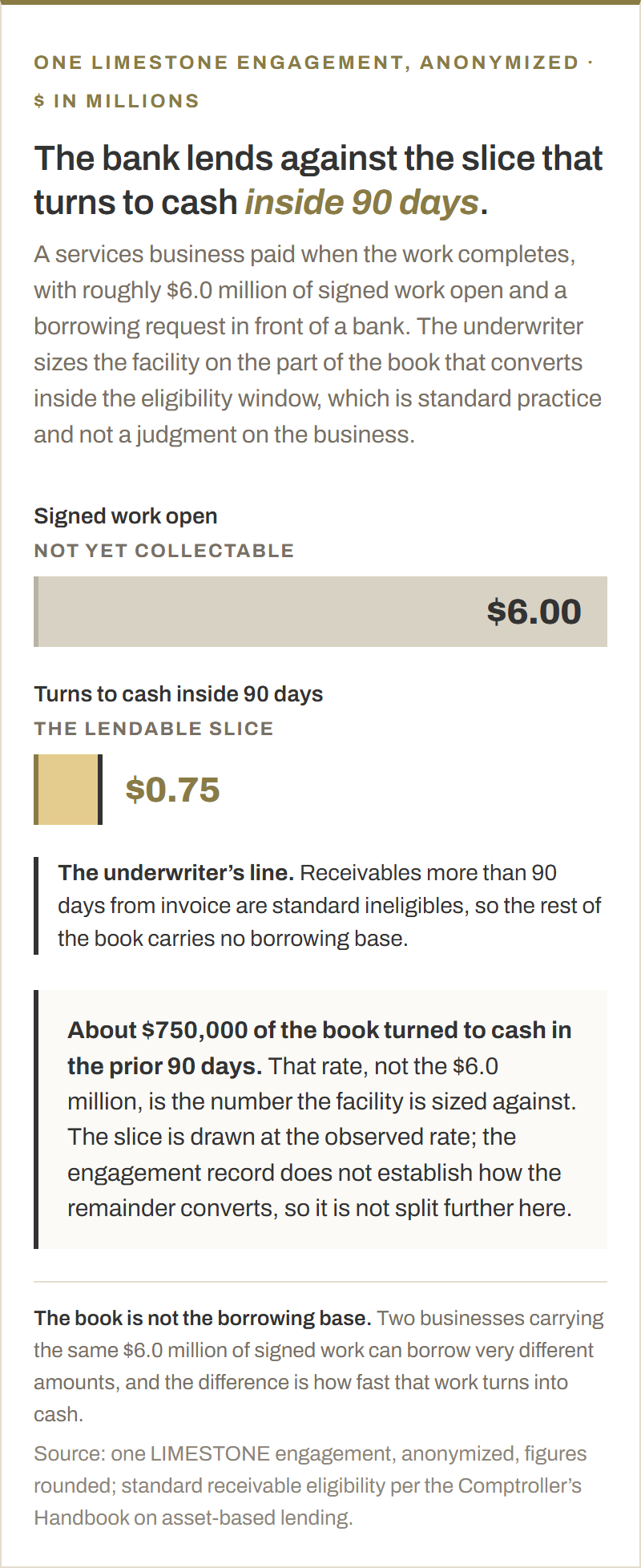 A services business paid when the work completes, with roughly $6.0 million of signed work open and not yet collectable, shown against the $0.75 million that turns to cash inside 90 days. About $750,000 of the book turned to cash in the prior 90 days, and that rate is what the facility is sized against. Receivables more than 90 days from invoice are standard ineligibles, so the rest of the book carries no borrowing base.
