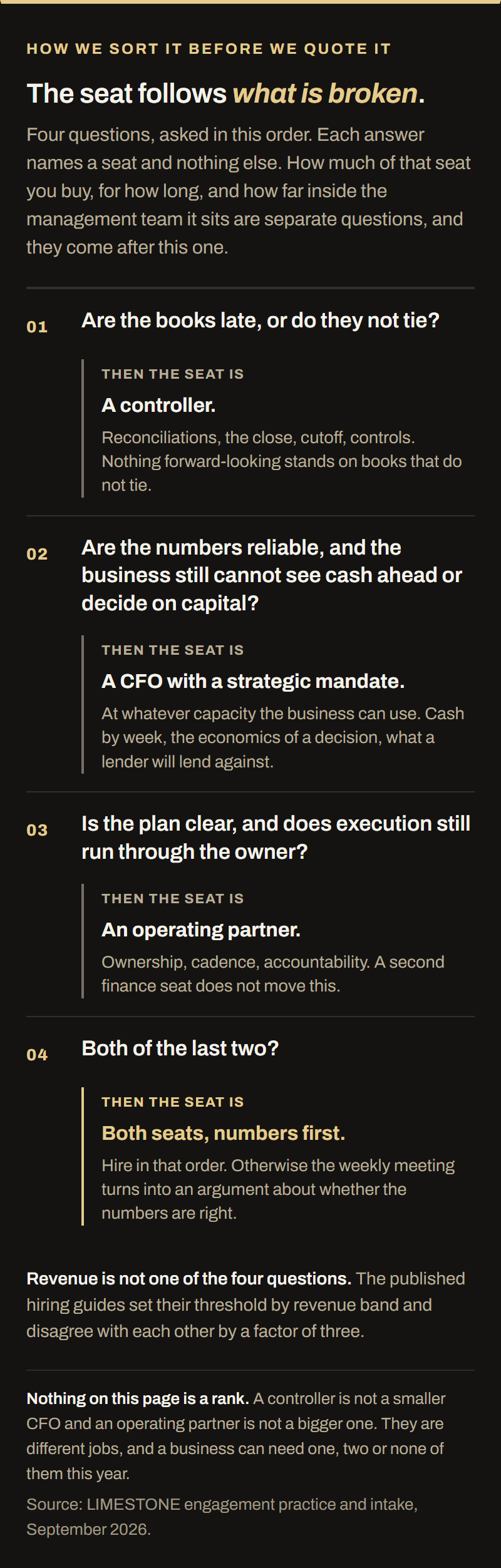 Four questions asked in order, each answered with a seat. Are the books late, or do they not tie? A controller. Are the numbers reliable, and the business still cannot see cash ahead or decide on capital? A CFO with a strategic mandate, at whatever capacity the business can use. Is the plan clear, and does execution still run through the owner? An operating partner. Both of the last two? Both seats, hired in that order, numbers first. Revenue is not one of the four questions, and the published hiring guides that set one by revenue band disagree with each other by a factor of three.