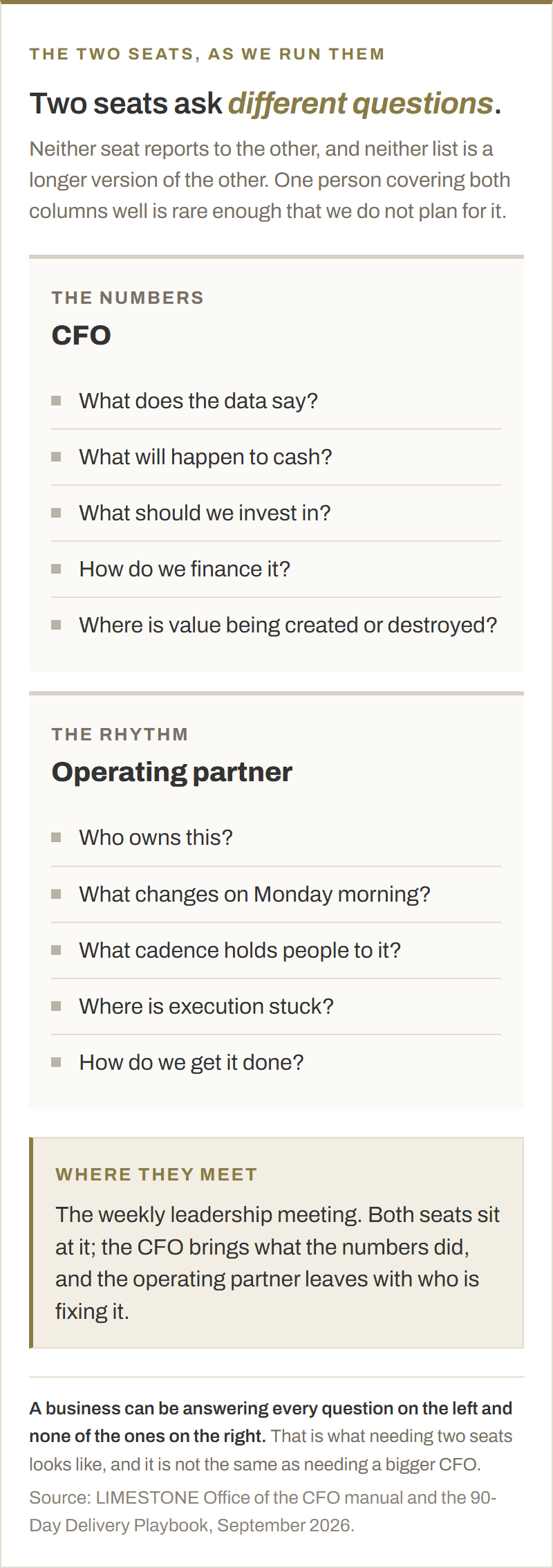 The CFO's five questions beside the operating partner's five. The CFO asks what the data says, what will happen to cash, what we should invest in, how we finance it, and where value is being created or destroyed. The operating partner asks who owns this, what changes on Monday morning, what cadence holds people to it, where execution is stuck, and how we get it done. Both seats sit at the weekly leadership meeting, where the CFO brings what the numbers did and the operating partner leaves with who is fixing it.