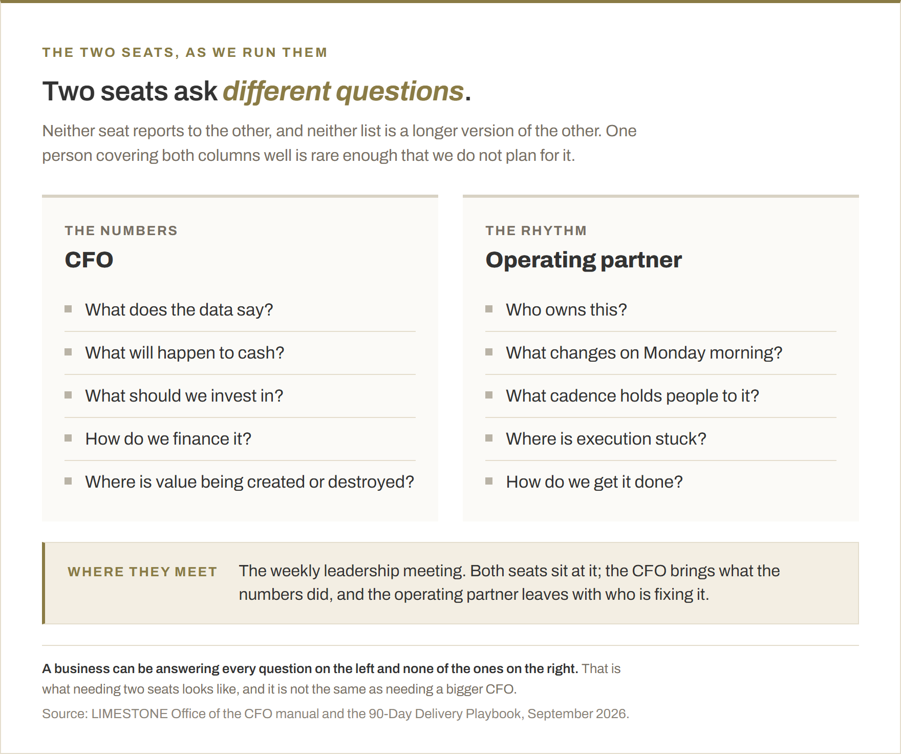 The CFO's five questions beside the operating partner's five. The CFO asks what the data says, what will happen to cash, what we should invest in, how we finance it, and where value is being created or destroyed. The operating partner asks who owns this, what changes on Monday morning, what cadence holds people to it, where execution is stuck, and how we get it done. Both seats sit at the weekly leadership meeting, where the CFO brings what the numbers did and the operating partner leaves with who is fixing it.