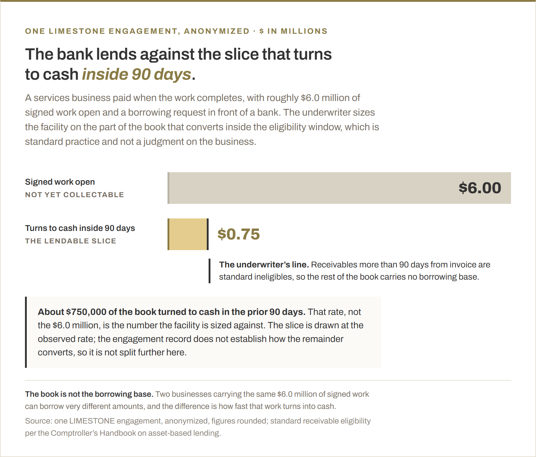 A services business paid when the work completes, with roughly $6.0 million of signed work open and not yet collectable, shown against the $0.75 million that turns to cash inside 90 days. About $750,000 of the book turned to cash in the prior 90 days, and that rate is what the facility is sized against. Receivables more than 90 days from invoice are standard ineligibles, so the rest of the book carries no borrowing base.