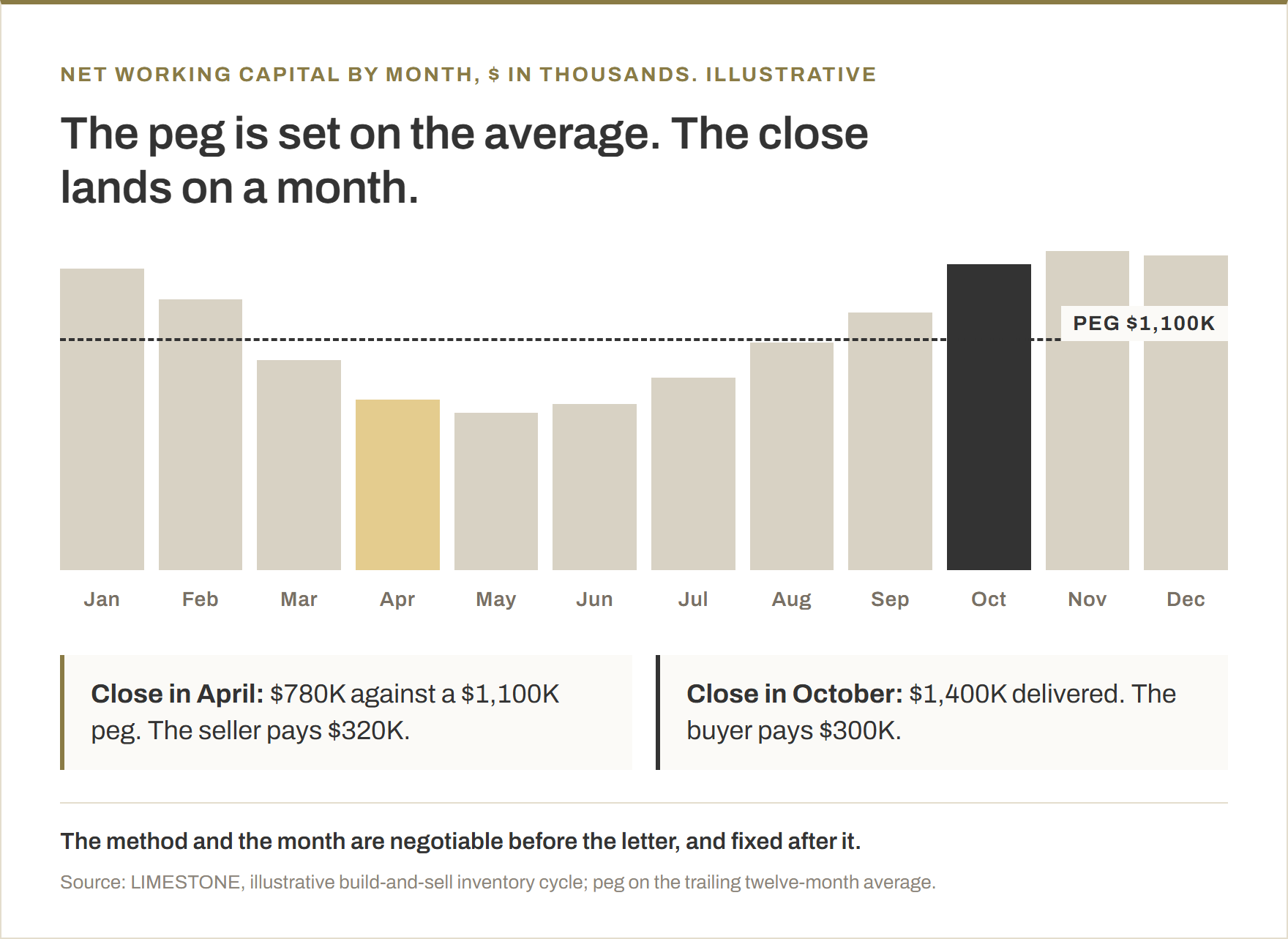 Twelve monthly bars of net working capital for an illustrative seasonal business that builds inventory through summer and sells through winter, in thousands of dollars, from a low of $720K in May to a high of $1,460K in November, with January $1,380K, February $1,240K, March $960K, April $780K, June $760K, July $880K, August $1,040K, September $1,180K, October $1,400K and December $1,440K. A dashed line marks the peg at the trailing twelve-month average, $1,100K. Closing in April delivers $780K against the $1,100K peg, so the seller pays $320K sixty to one hundred twenty days after close. Closing in October delivers $1,400K, so the buyer pays the seller $300K.