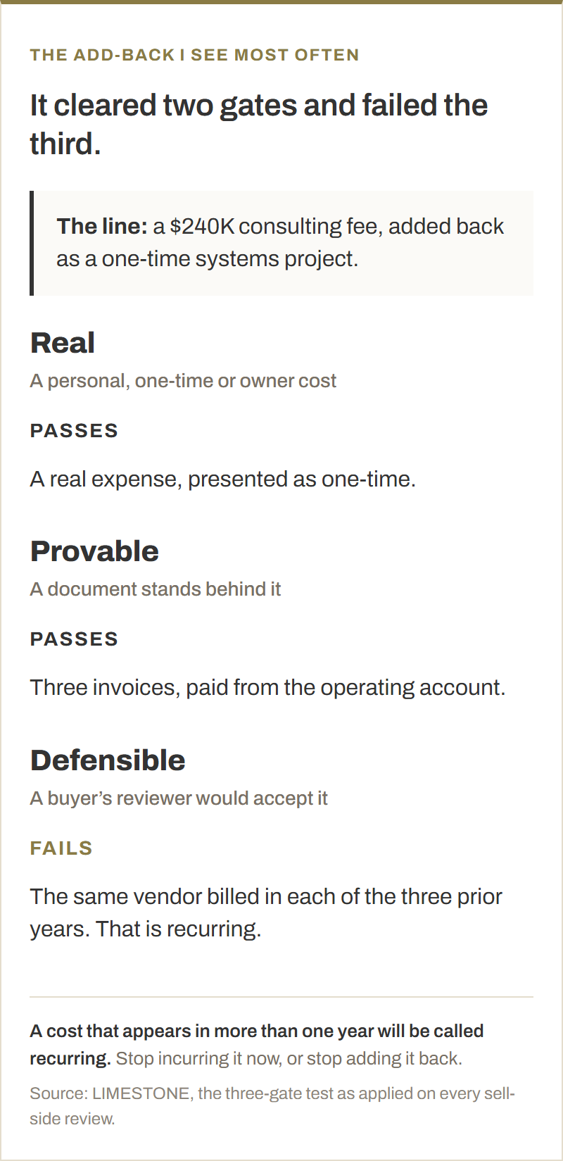 The three-gate test applied to one add-back, a $240K consulting fee presented as a one-time systems project. Gate one is Real, a personal cost, a true one-time item, or an owner cost restated to a market rate, and it passes as a genuine business expense presented as one-time. Gate two is Provable, a statement, invoice or contract standing behind the amount, and it passes on three invoices from the vendor paid from the operating account. Gate three is Defensible, whether a reviewer on the buyer's side would accept it, and it fails because the same vendor billed in each of the three prior years, which a buyer calls recurring. The threshold is that a cost appearing in more than one year will be called recurring.