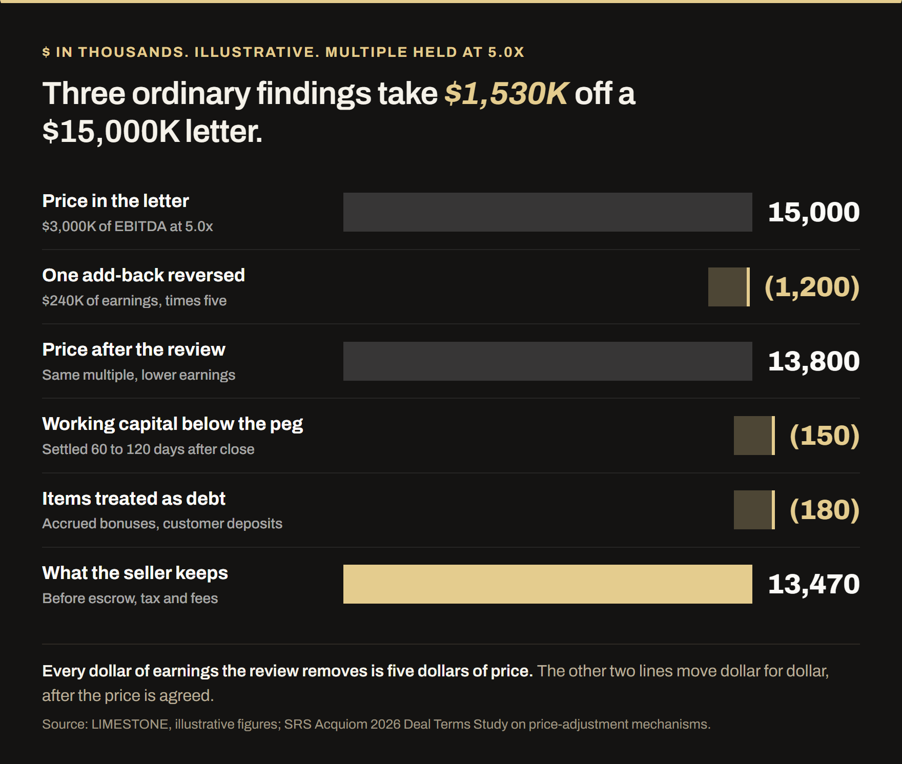 A bridge from the price in the letter to what the seller keeps, in thousands of dollars, with the multiple held at 5.0x. Price in the letter $15,000K, on $3,000K of adjusted EBITDA. One add-back of $240K reversed, which is $1,200K of price at five times. Price after the review $13,800K. Working capital $150K below the peg, settled 60 to 120 days after close. Items treated as debt at close, accrued bonuses and customer deposits, $180K. What the seller keeps before escrow, tax and fees is $13,470K, which is 10.2% below the letter. Illustrative figures.