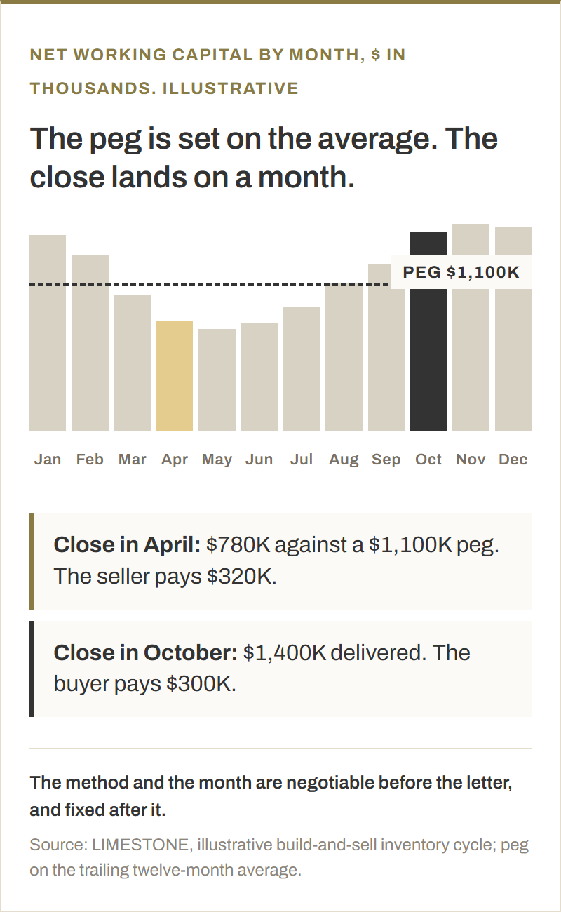 Twelve monthly bars of net working capital for an illustrative seasonal business that builds inventory through summer and sells through winter, in thousands of dollars, from a low of $720K in May to a high of $1,460K in November, with January $1,380K, February $1,240K, March $960K, April $780K, June $760K, July $880K, August $1,040K, September $1,180K, October $1,400K and December $1,440K. A dashed line marks the peg at the trailing twelve-month average, $1,100K. Closing in April delivers $780K against the $1,100K peg, so the seller pays $320K sixty to one hundred twenty days after close. Closing in October delivers $1,400K, so the buyer pays the seller $300K.