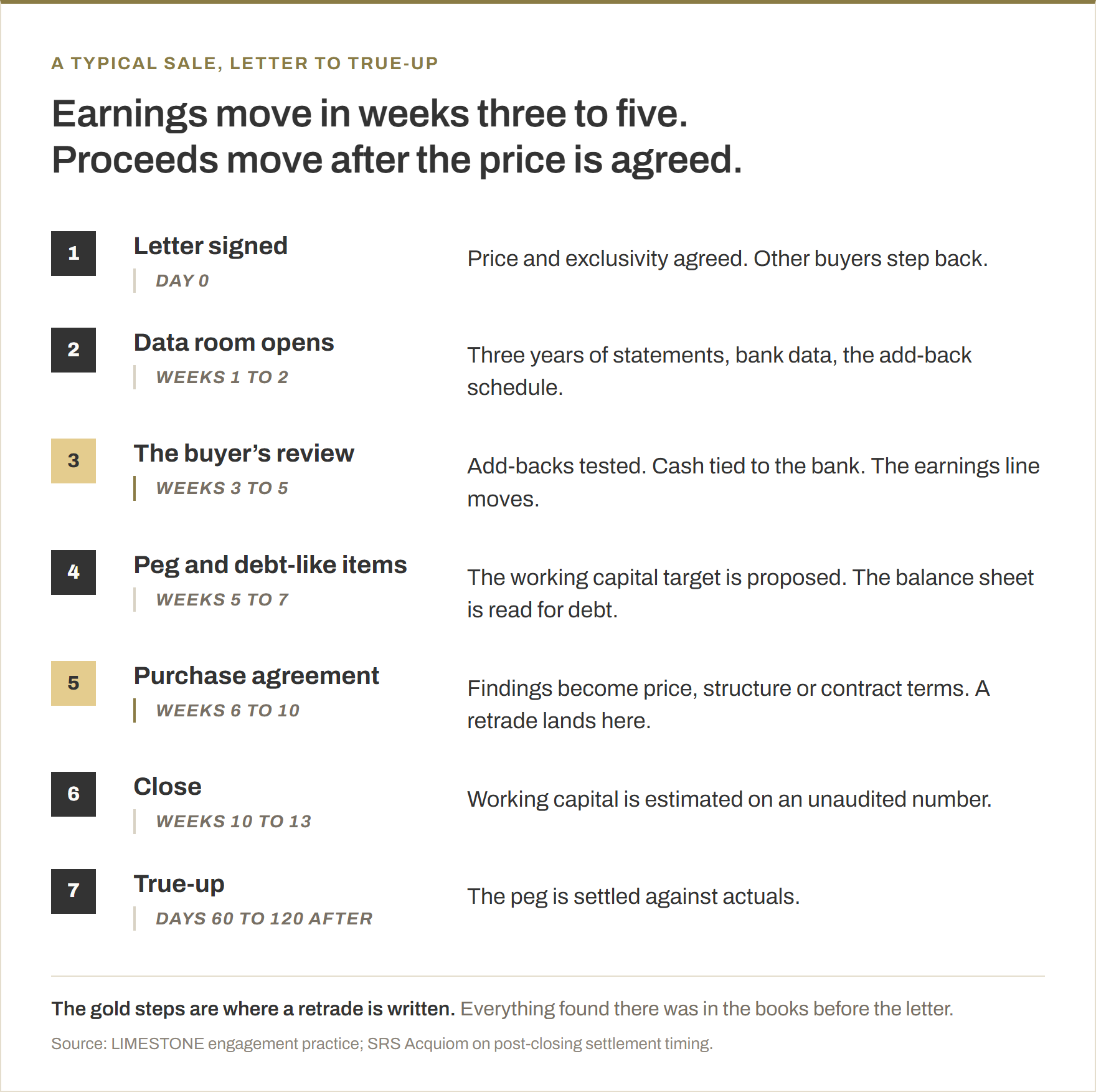 A seven-step timeline from letter to true-up. Day 0, the letter is signed and other buyers step back. Weeks 1 to 2, the data room opens. Weeks 3 to 5, the buyer's review tests add-backs and ties a proof of cash to the bank, which is where the earnings line moves. Weeks 5 to 7, the working capital peg is proposed and the balance sheet is read for debt-like items. Weeks 6 to 10, the purchase agreement, where findings become price, structure or contract terms and a retrade lands if it lands at all. Weeks 10 to 13, close, with working capital estimated on an unaudited number. Days 60 to 120 after close, the true-up settles the peg against actuals. Steps three and five are marked as where a retrade is written.