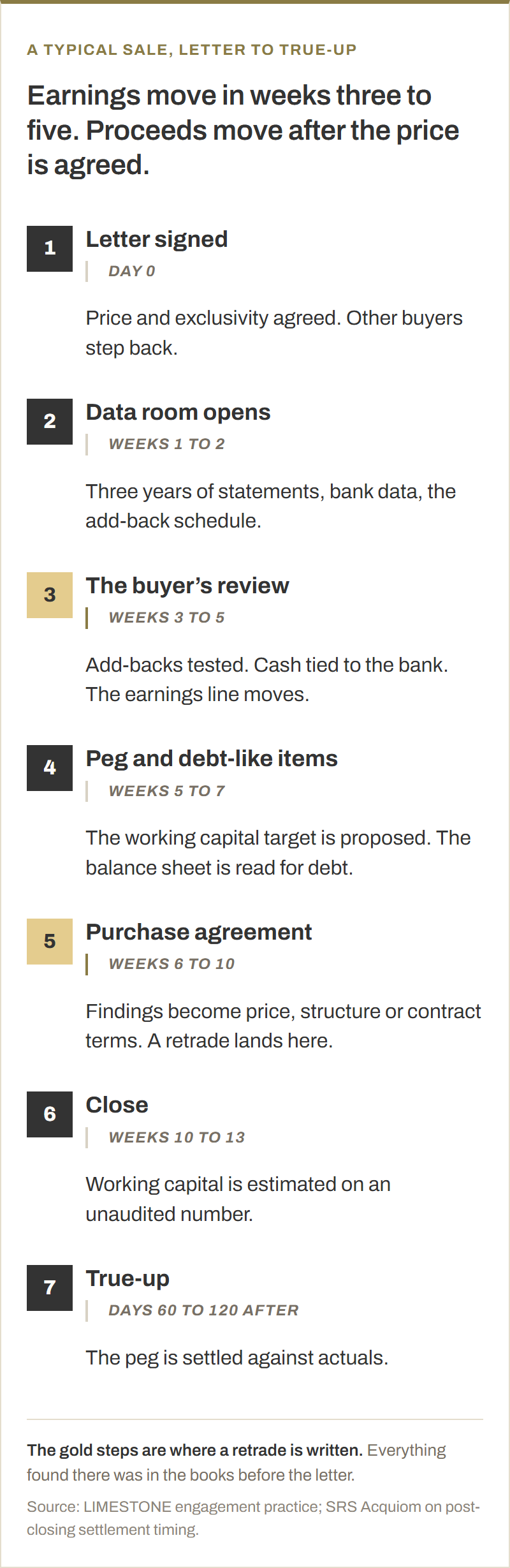 A seven-step timeline from letter to true-up. Day 0, the letter is signed and other buyers step back. Weeks 1 to 2, the data room opens. Weeks 3 to 5, the buyer's review tests add-backs and ties a proof of cash to the bank, which is where the earnings line moves. Weeks 5 to 7, the working capital peg is proposed and the balance sheet is read for debt-like items. Weeks 6 to 10, the purchase agreement, where findings become price, structure or contract terms and a retrade lands if it lands at all. Weeks 10 to 13, close, with working capital estimated on an unaudited number. Days 60 to 120 after close, the true-up settles the peg against actuals. Steps three and five are marked as where a retrade is written.