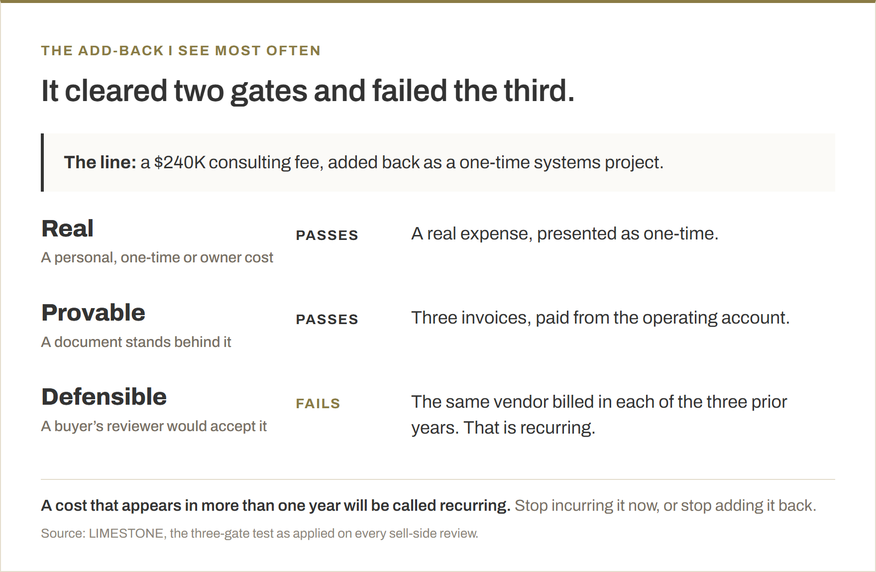 The three-gate test applied to one add-back, a $240K consulting fee presented as a one-time systems project. Gate one is Real, a personal cost, a true one-time item, or an owner cost restated to a market rate, and it passes as a genuine business expense presented as one-time. Gate two is Provable, a statement, invoice or contract standing behind the amount, and it passes on three invoices from the vendor paid from the operating account. Gate three is Defensible, whether a reviewer on the buyer's side would accept it, and it fails because the same vendor billed in each of the three prior years, which a buyer calls recurring. The threshold is that a cost appearing in more than one year will be called recurring.