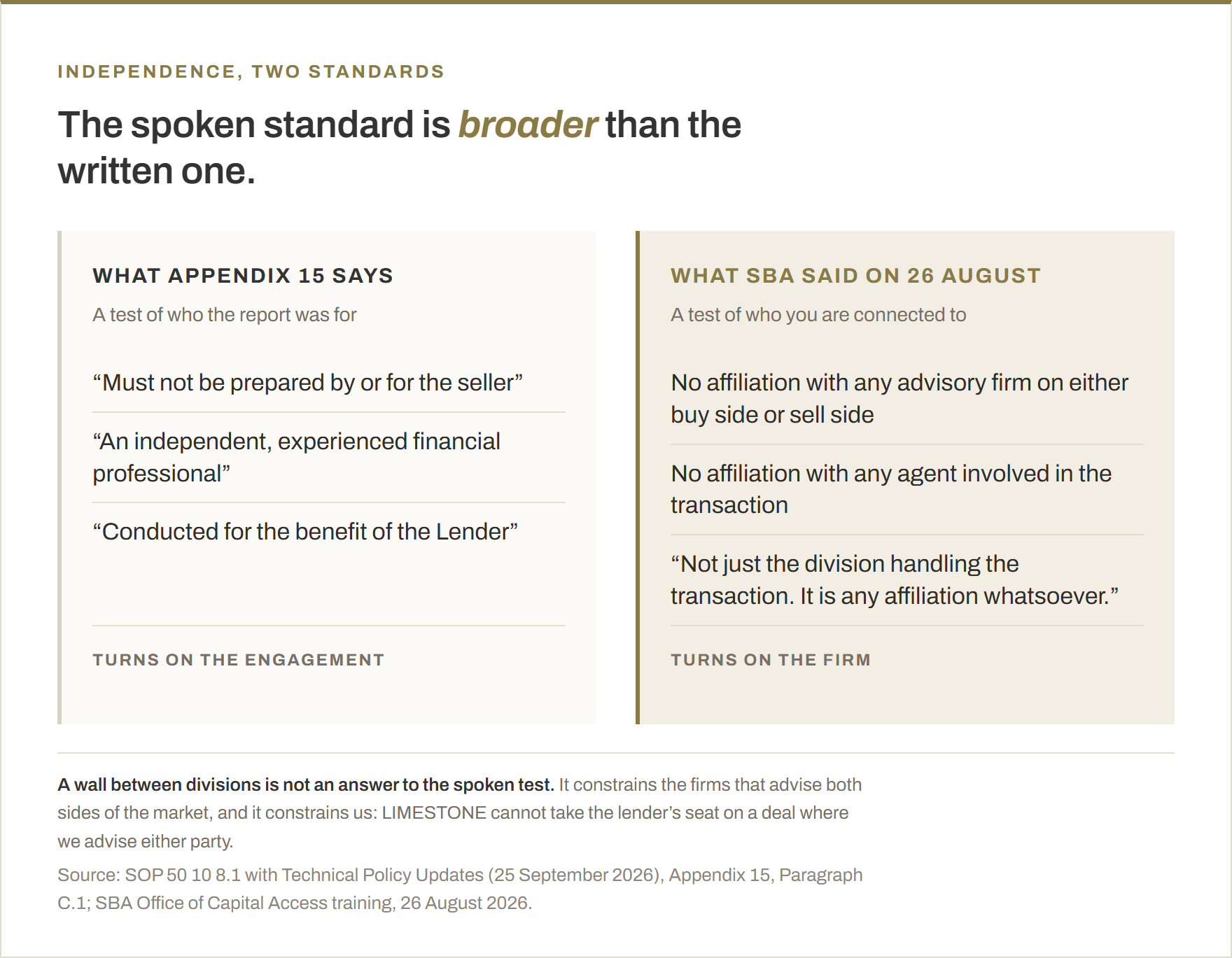 Two-column comparison of the written and spoken independence standards. What Appendix 15 says, a test of who the report was for: must not be prepared by or for the seller; an independent, experienced financial professional; conducted for the benefit of the Lender. What SBA said on 26 August 2026, a test of who you are connected to: no affiliation with any advisory firm on either buy side or sell side; no affiliation with any agent involved in the transaction; not just the division handling the transaction, it is any affiliation whatsoever. A wall between divisions does not answer the spoken test.
