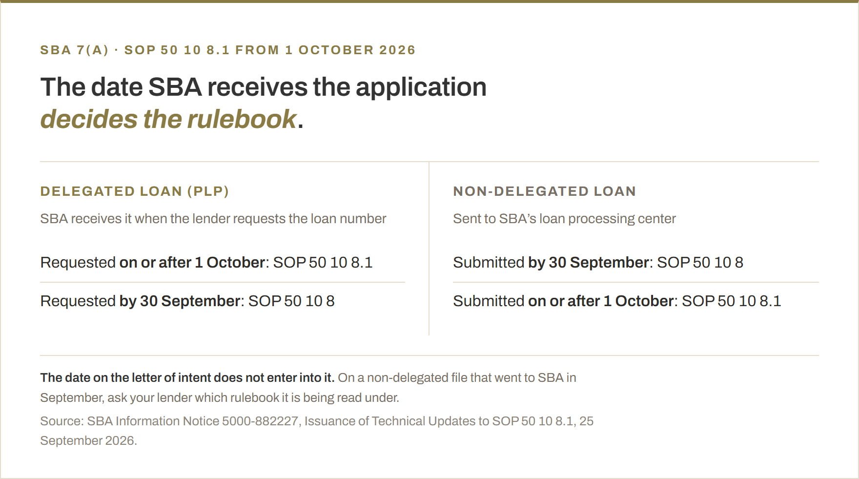 Which SBA rulebook governs a 7(a) change of ownership. SBA Information Notice 5000-882227 applies SOP 50 10 8.1 to applications SBA receives on or after 1 October 2026 and keeps SOP 50 10 8 for applications submitted through 30 September. On a delegated loan under PLP, SBA receives the application when the lender requests the loan number: requested on or after 1 October means SOP 50 10 8.1, requested by 30 September means SOP 50 10 8. On a non-delegated loan sent to SBA's loan processing center: submitted by 30 September means SOP 50 10 8, submitted on or after 1 October means SOP 50 10 8.1. The date on the letter of intent does not enter into it.