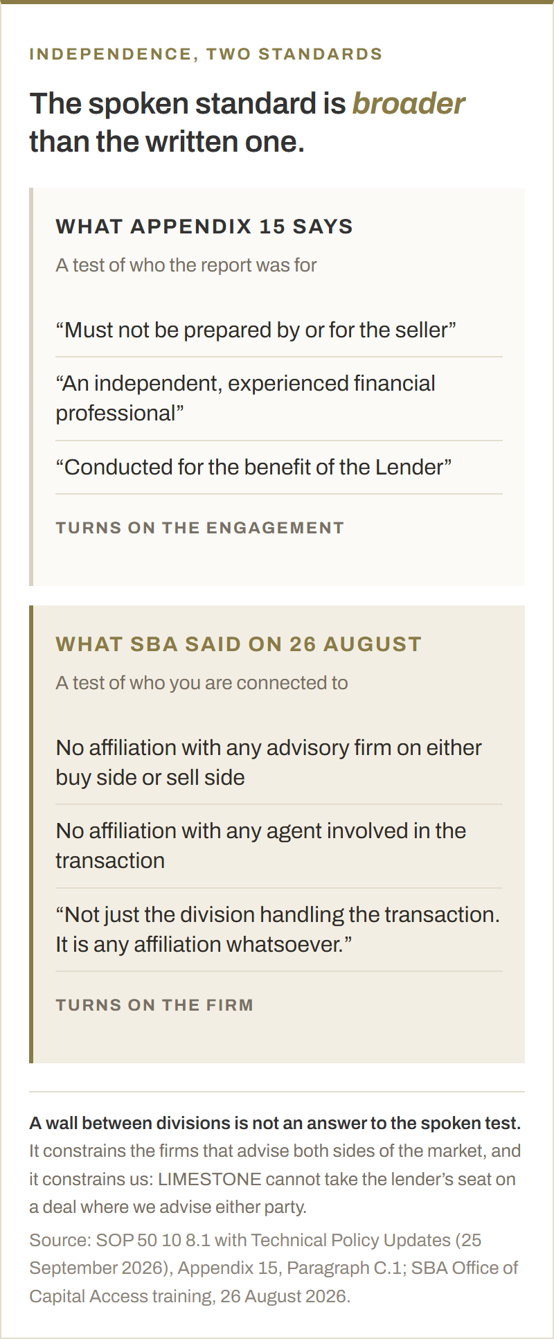 Two-column comparison of the written and spoken independence standards. What Appendix 15 says, a test of who the report was for: must not be prepared by or for the seller; an independent, experienced financial professional; conducted for the benefit of the Lender. What SBA said on 26 August 2026, a test of who you are connected to: no affiliation with any advisory firm on either buy side or sell side; no affiliation with any agent involved in the transaction; not just the division handling the transaction, it is any affiliation whatsoever. A wall between divisions does not answer the spoken test.