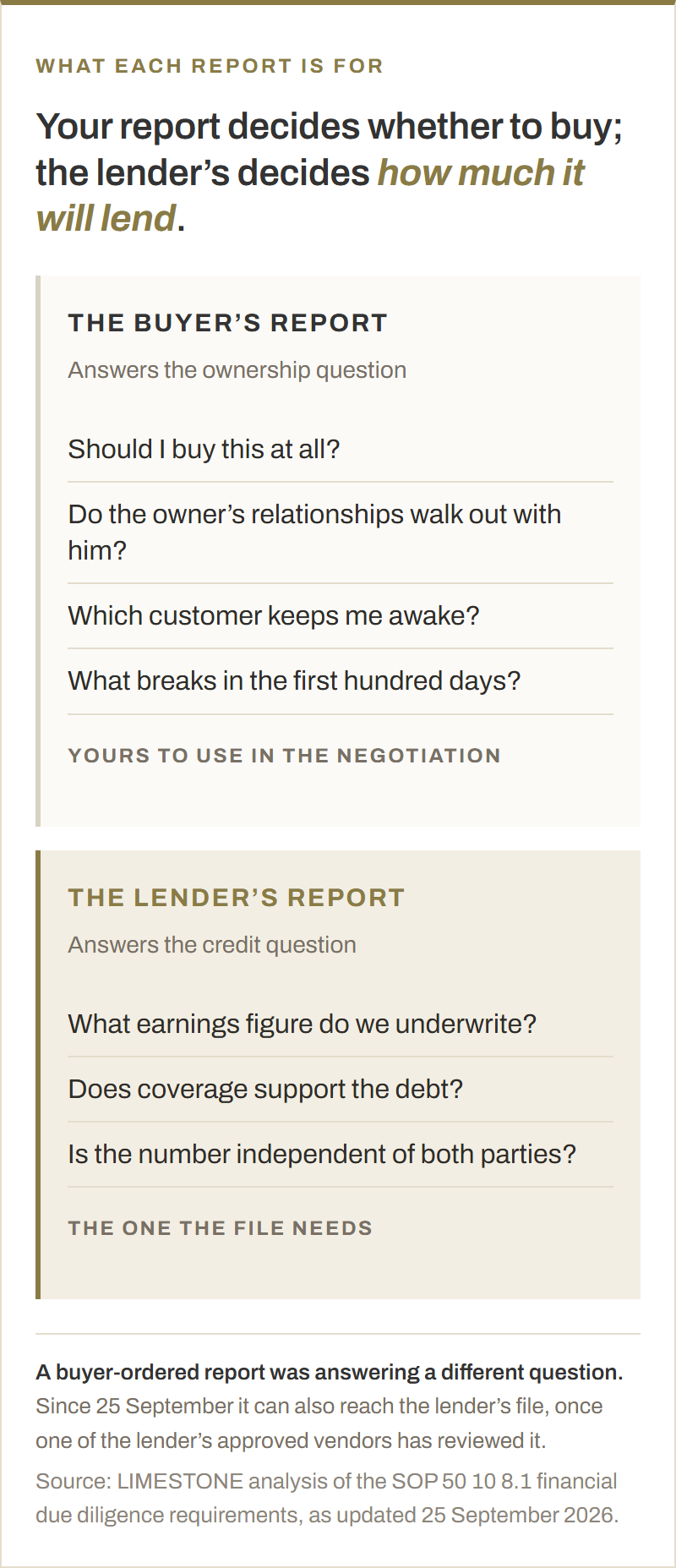 Two-column comparison of what each report answers. The buyer's report: should I buy this at all, do the owner's relationships walk out with him, which customer keeps me awake, what breaks in the first hundred days. The lender's report: what earnings figure do we underwrite, does coverage support the debt, is the number independent of both parties. Since the 25 September 2026 update, a buyer-ordered report can also reach the lender's file once one of the lender's approved vendors has reviewed it.