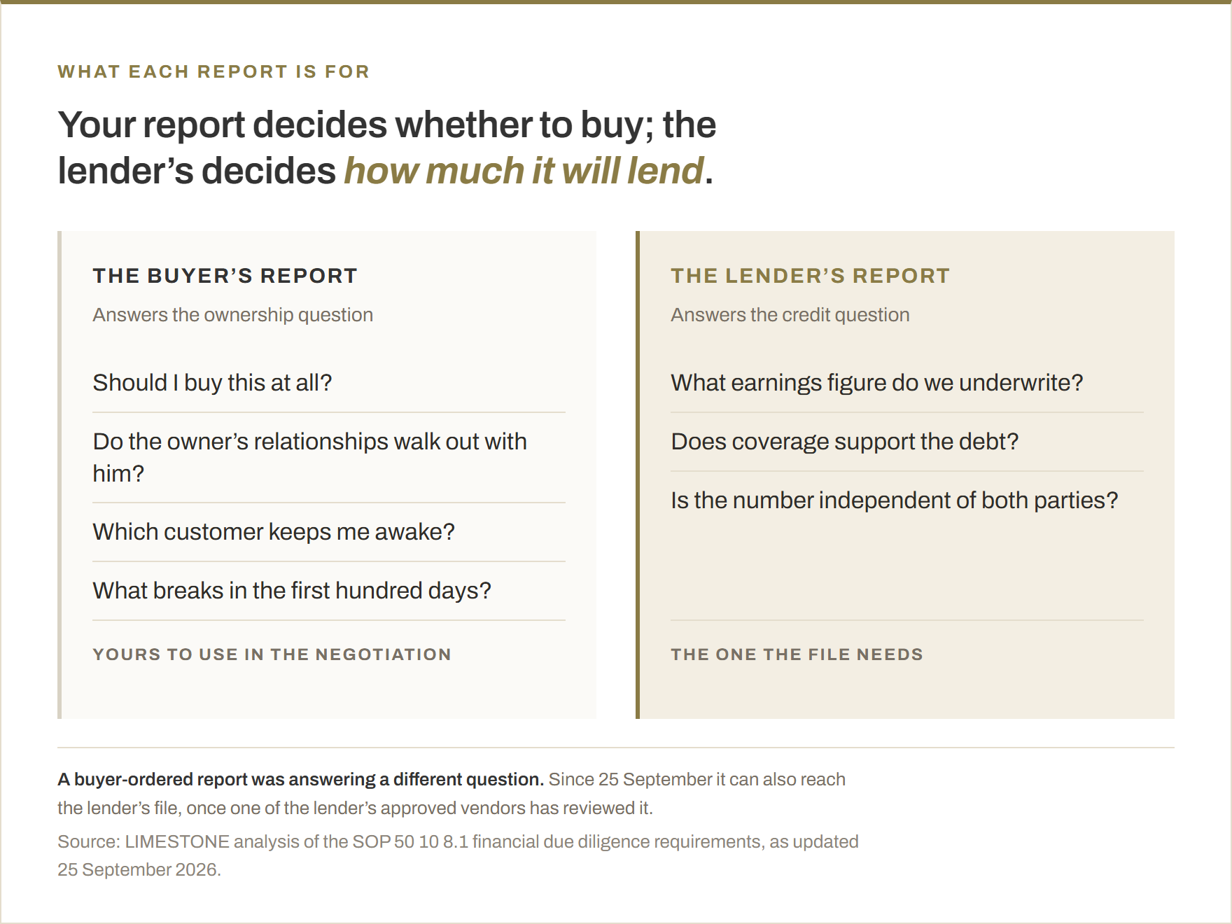 Two-column comparison of what each report answers. The buyer's report: should I buy this at all, do the owner's relationships walk out with him, which customer keeps me awake, what breaks in the first hundred days. The lender's report: what earnings figure do we underwrite, does coverage support the debt, is the number independent of both parties. Since the 25 September 2026 update, a buyer-ordered report can also reach the lender's file once one of the lender's approved vendors has reviewed it.