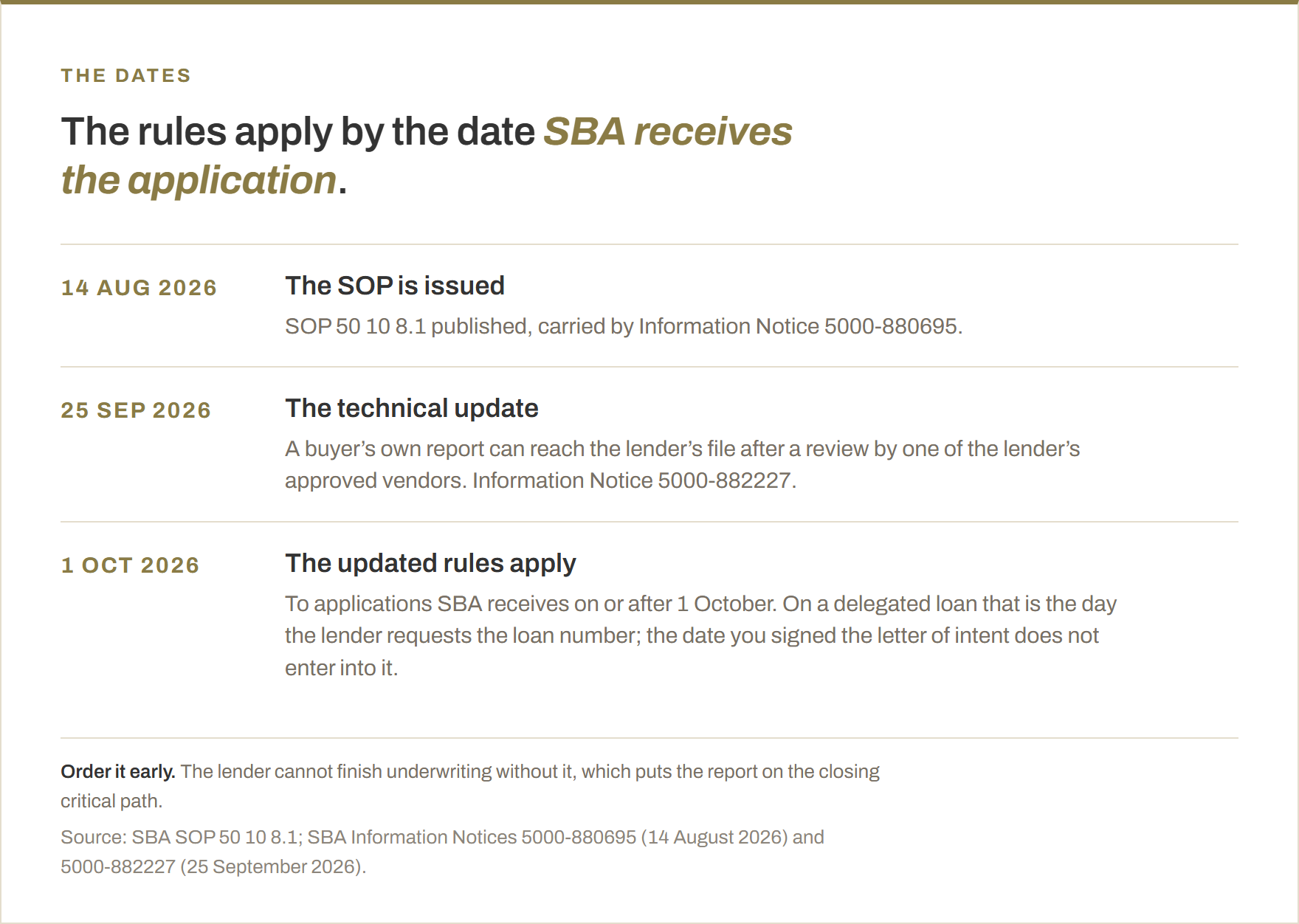 Timeline of the SBA quality of earnings requirement. 14 August 2026: SOP 50 10 8.1 issued under Information Notice 5000-880695. 25 September 2026: technical updates published under Information Notice 5000-882227, letting a buyer-commissioned report reach the lender's file after a review by one of the lender's approved vendors. 1 October 2026: the updated rules apply to applications SBA receives on or after that date; on a delegated loan that is the day the lender requests the SBA loan number, and the date the letter of intent was signed does not enter into it.