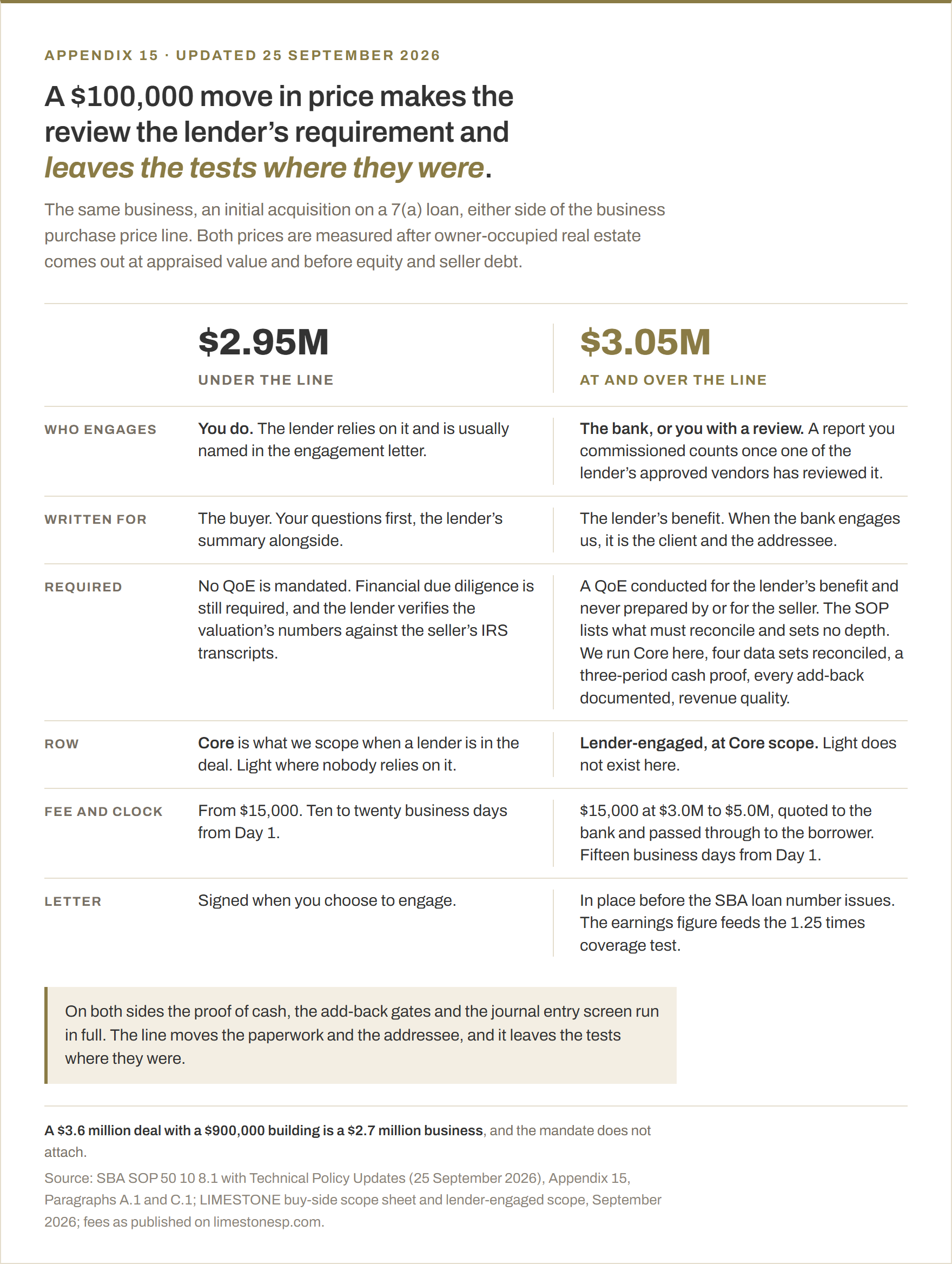 The same business at $2.95 million and at $3.05 million on an SBA 7(a) initial acquisition. Under the line the buyer engages the review and the lender relies on it. At and over the line the lender must have a quality of earnings conducted for its benefit and never prepared by or for the seller: the bank engages its own, or uses the buyer's after one of its approved vendors has reviewed it. The engagement letter must exist before the loan number issues, and the earnings figure feeds the 1.25 times coverage test. The tests themselves do not change.