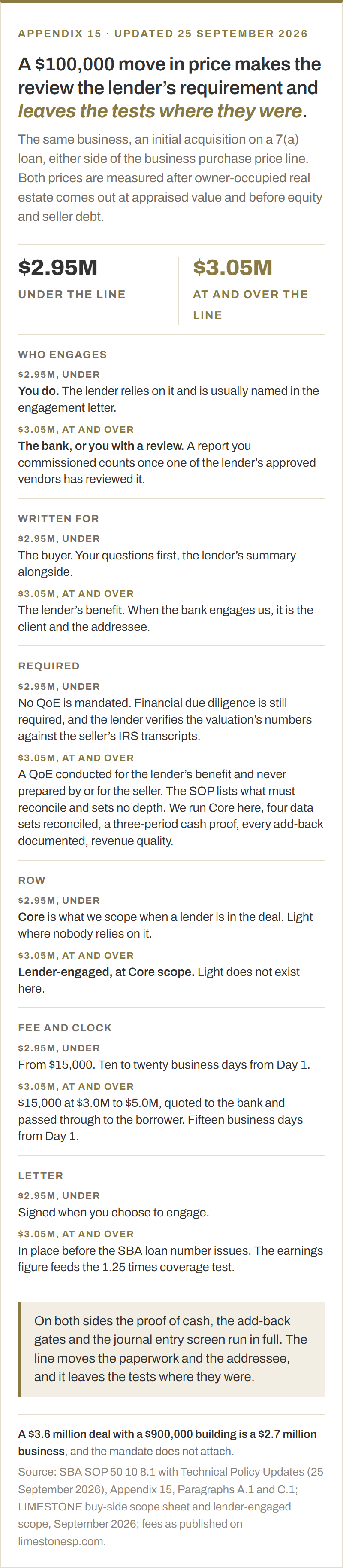 The same business at $2.95 million and at $3.05 million on an SBA 7(a) initial acquisition. Under the line the buyer engages the review and the lender relies on it. At and over the line the lender must have a quality of earnings conducted for its benefit and never prepared by or for the seller: the bank engages its own, or uses the buyer's after one of its approved vendors has reviewed it. The engagement letter must exist before the loan number issues, and the earnings figure feeds the 1.25 times coverage test. The tests themselves do not change.