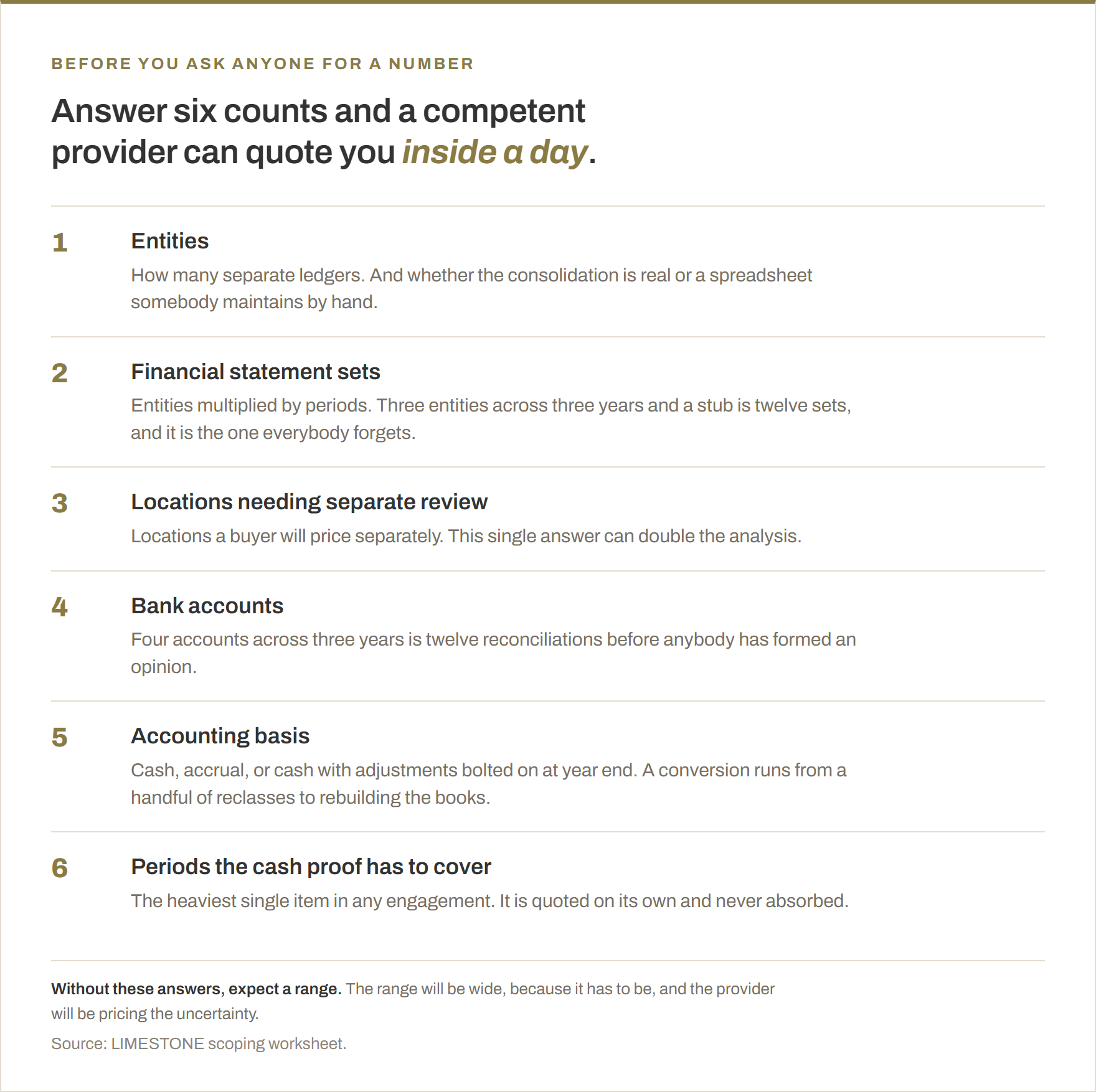 Six numbered counts that set the price of a quality of earnings engagement. One, entities, meaning how many separate ledgers and whether the consolidation is real. Two, financial statement sets, entities multiplied by periods. Three, locations needing separate review. Four, bank accounts. Five, accounting basis, cash or accrual or cash with adjustments. Six, the periods the cash proof has to cover, which is the heaviest single item in any engagement.