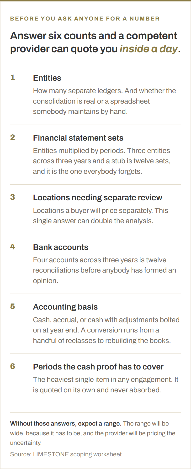 Six numbered counts that set the price of a quality of earnings engagement. One, entities, meaning how many separate ledgers and whether the consolidation is real. Two, financial statement sets, entities multiplied by periods. Three, locations needing separate review. Four, bank accounts. Five, accounting basis, cash or accrual or cash with adjustments. Six, the periods the cash proof has to cover, which is the heaviest single item in any engagement.