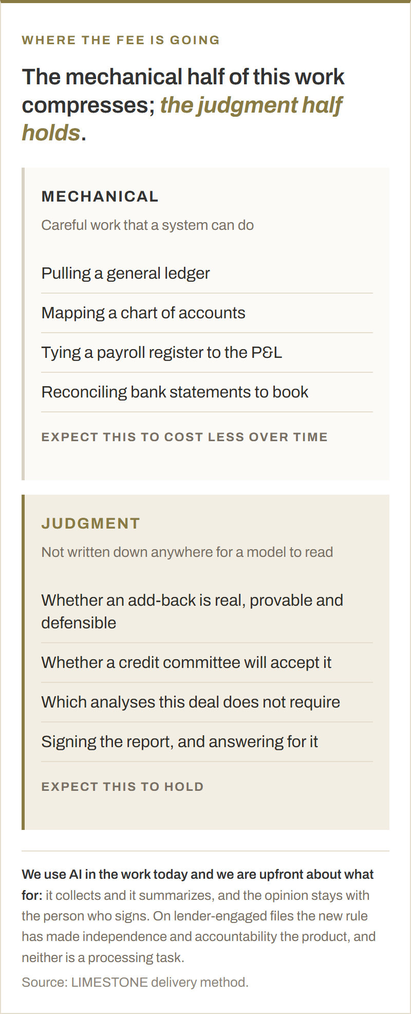 Two columns splitting quality of earnings work into the half that compresses and the half that holds. Mechanical work that should cost less over time: pulling a general ledger, mapping a chart of accounts, tying a payroll register to the profit and loss, reconciling bank statements to book. Judgment that should hold: whether an add-back is real, provable and defensible, whether a credit committee will accept it, which analyses the deal does not require, and signing the report and answering for it.