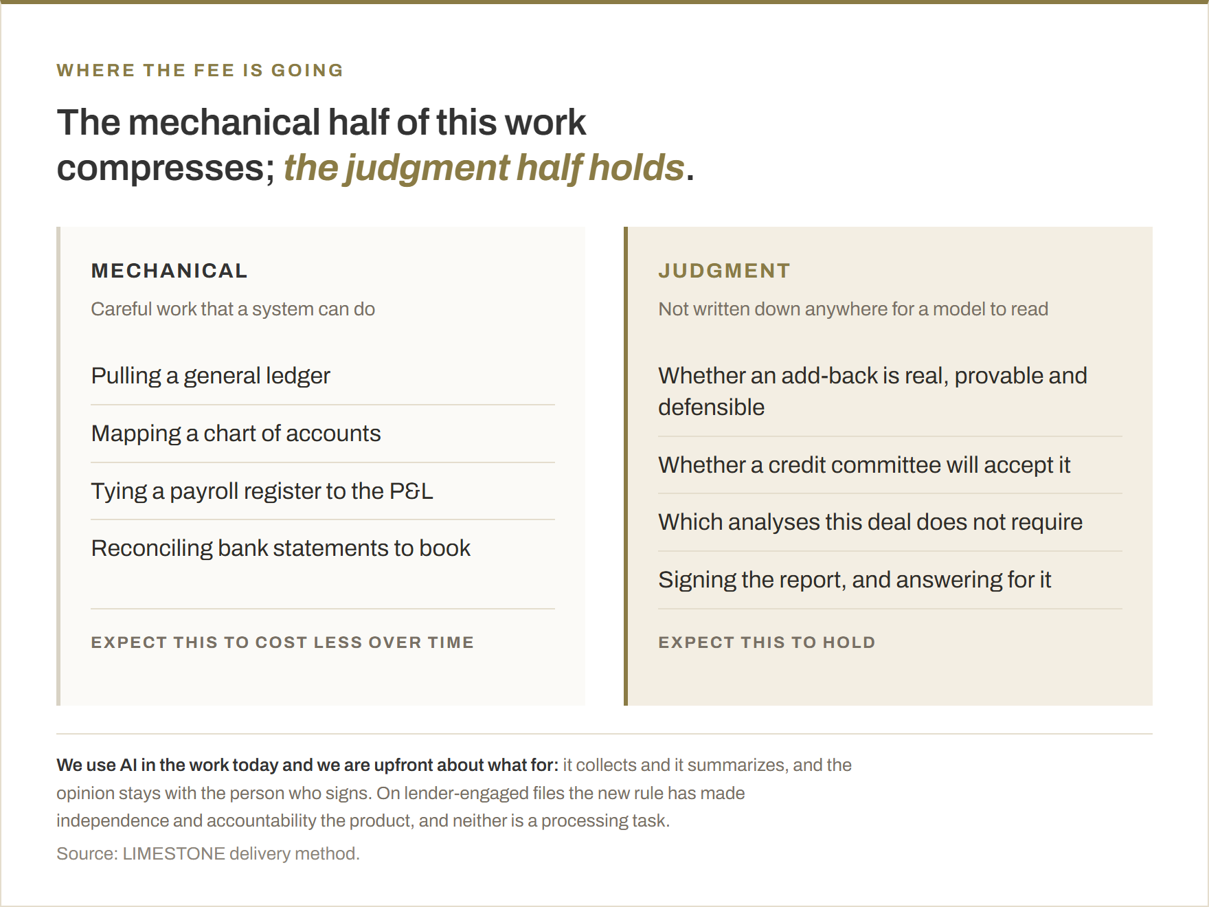 Two columns splitting quality of earnings work into the half that compresses and the half that holds. Mechanical work that should cost less over time: pulling a general ledger, mapping a chart of accounts, tying a payroll register to the profit and loss, reconciling bank statements to book. Judgment that should hold: whether an add-back is real, provable and defensible, whether a credit committee will accept it, which analyses the deal does not require, and signing the report and answering for it.