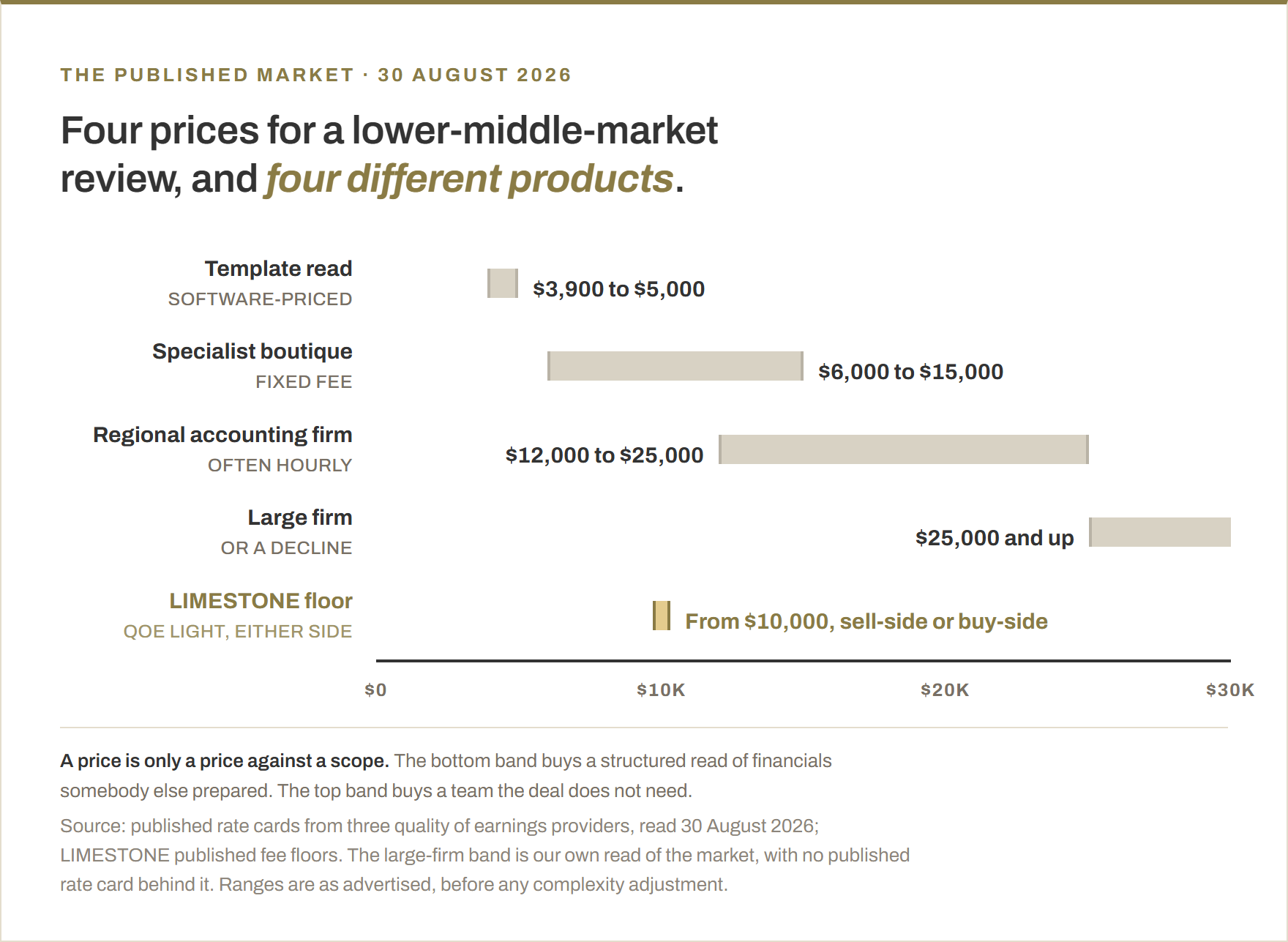 Horizontal range chart of published quality of earnings prices for a lower-middle-market review. A software-priced template read runs $3,900 to $5,000. A specialist boutique on a fixed fee runs $6,000 to $15,000. A regional accounting firm, often billing hourly, runs $12,000 to $25,000. A large firm is $25,000 and up, or declines the work. The LIMESTONE floor for QoE Light sits inside the second band at $10,000, sell-side or buy-side.