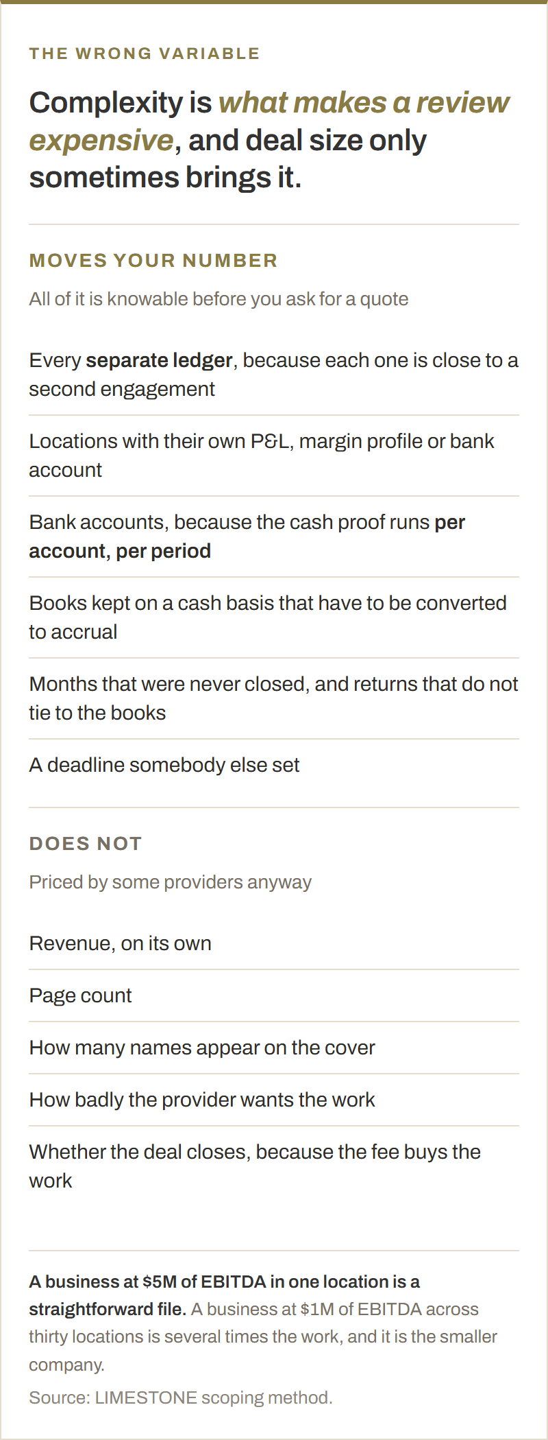 Two columns comparing what moves a quality of earnings fee against what does not. Moving it: every separate ledger, locations with their own profit and loss or bank account, bank accounts because the cash proof runs per account per period, cash-basis books needing conversion to accrual, months never closed and returns that do not tie, and a deadline somebody else set. Not moving it: revenue on its own, page count, how many names appear on the cover, how badly the provider wants the work, and whether the deal closes.