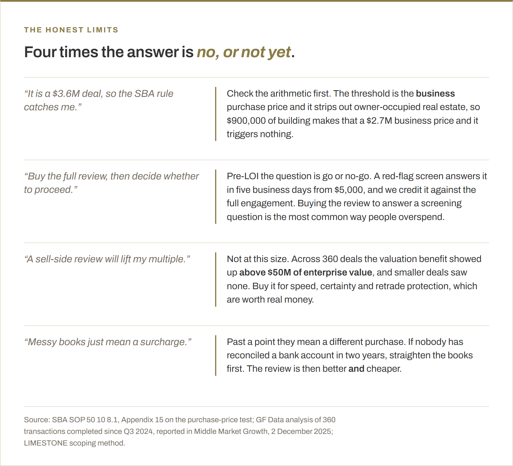 Four beliefs about buying a quality of earnings report, each answered. A $3.6M deal does not necessarily trigger the SBA rule, because the threshold is the business purchase price and strips out owner-occupied real estate, so $900,000 of building makes it a $2.7M business price. Buying the full review before deciding whether to proceed is overspending, because a Red-Flag Screen answers go or no-go in five business days from $5,000 and is credited against the full engagement. A sell-side review does not lift the multiple at this size: across 360 deals the valuation benefit appeared only above $50M of enterprise value. Messy books past a point mean a cleanup first, quoted on its own.
