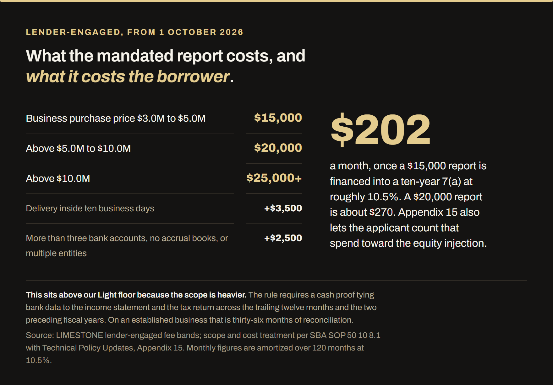 LIMESTONE fee bands for a lender-engaged quality of earnings under the SBA rule effective 1 October 2026. A business purchase price of $3.0M to $5.0M is $15,000. Above $5.0M to $10.0M is $20,000. Above $10.0M is $25,000 and up. Delivery inside ten business days adds $3,500. More than three bank accounts, no accrual books, or multiple entities adds $2,500. Financed into a ten-year 7(a) loan at roughly 10.5%, a $15,000 report costs the borrower about $202 a month and a $20,000 report about $270, and Appendix 15 lets that spend count toward the equity injection.