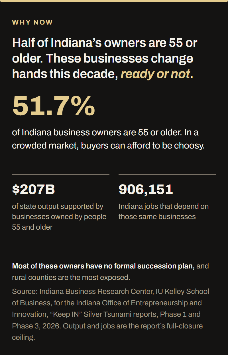 Indiana ownership data. 51.7 percent of Indiana business owners are 55 or older. $207B of state output is supported by businesses owned by people 55 and older, and 906,151 Indiana jobs depend on those businesses, both at the report's full-closure ceiling. Most of those owners have no formal succession plan, and rural counties are the most exposed.