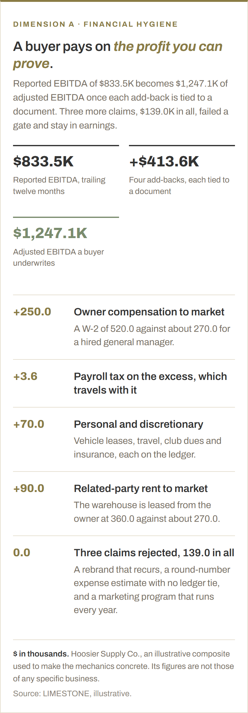 The bridge from reported to adjusted EBITDA for Hoosier Supply Co., an illustrative composite, in thousands of dollars. Reported EBITDA of $833.5K over the trailing twelve months, plus four documented add-backs totaling $413.6K: owner compensation to market $250.0K, payroll tax on the excess $3.6K, personal and discretionary $70.0K, and related-party rent to market $90.0K, gives $1,247.1K of adjusted EBITDA. Three further claims totaling $139.0K were rejected and stay in earnings.