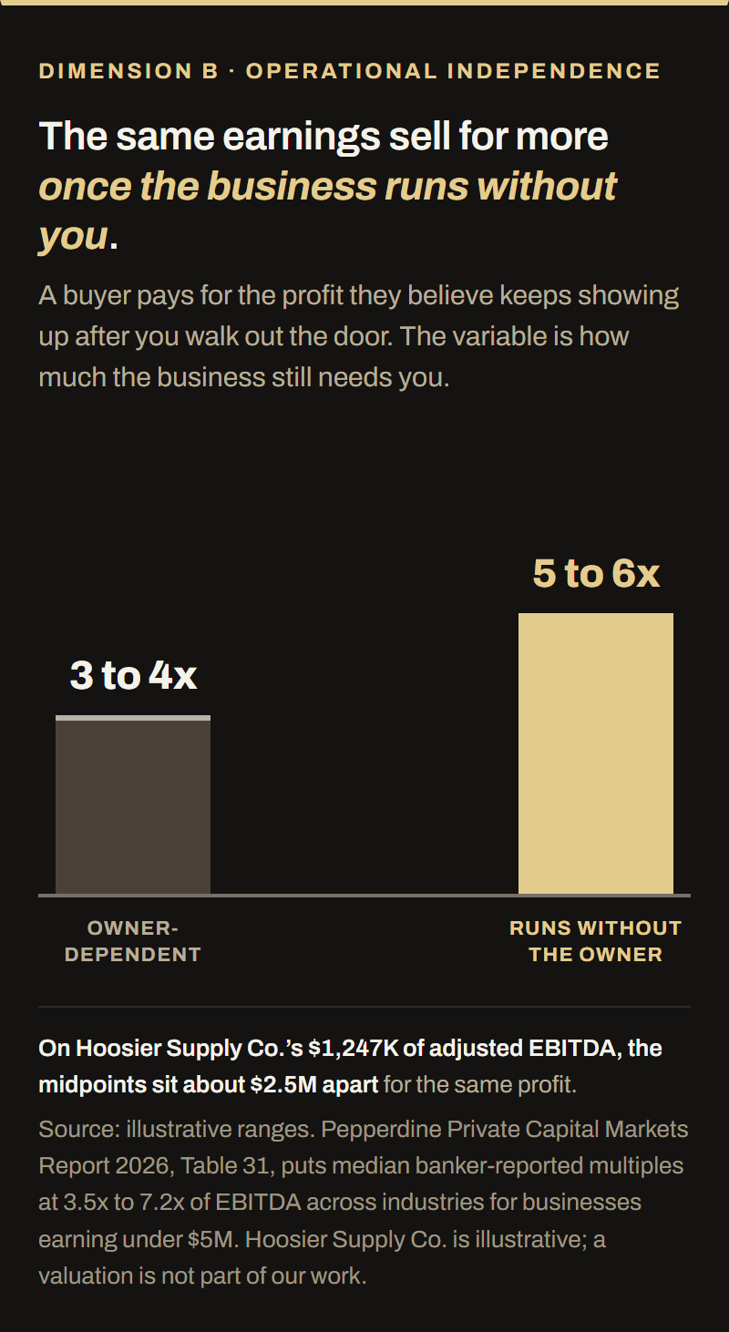 Owner-dependent businesses tend to trade at about 3 to 4 times earnings; the same earnings trade at about 5 to 6 times once the business runs without the owner. On Hoosier Supply Co.'s $1,247K of adjusted EBITDA the midpoints sit about $2.5M apart. The ranges are illustrative; Pepperdine's 2026 report puts median banker-reported multiples at 3.5x to 7.2x for businesses earning under $5M.
