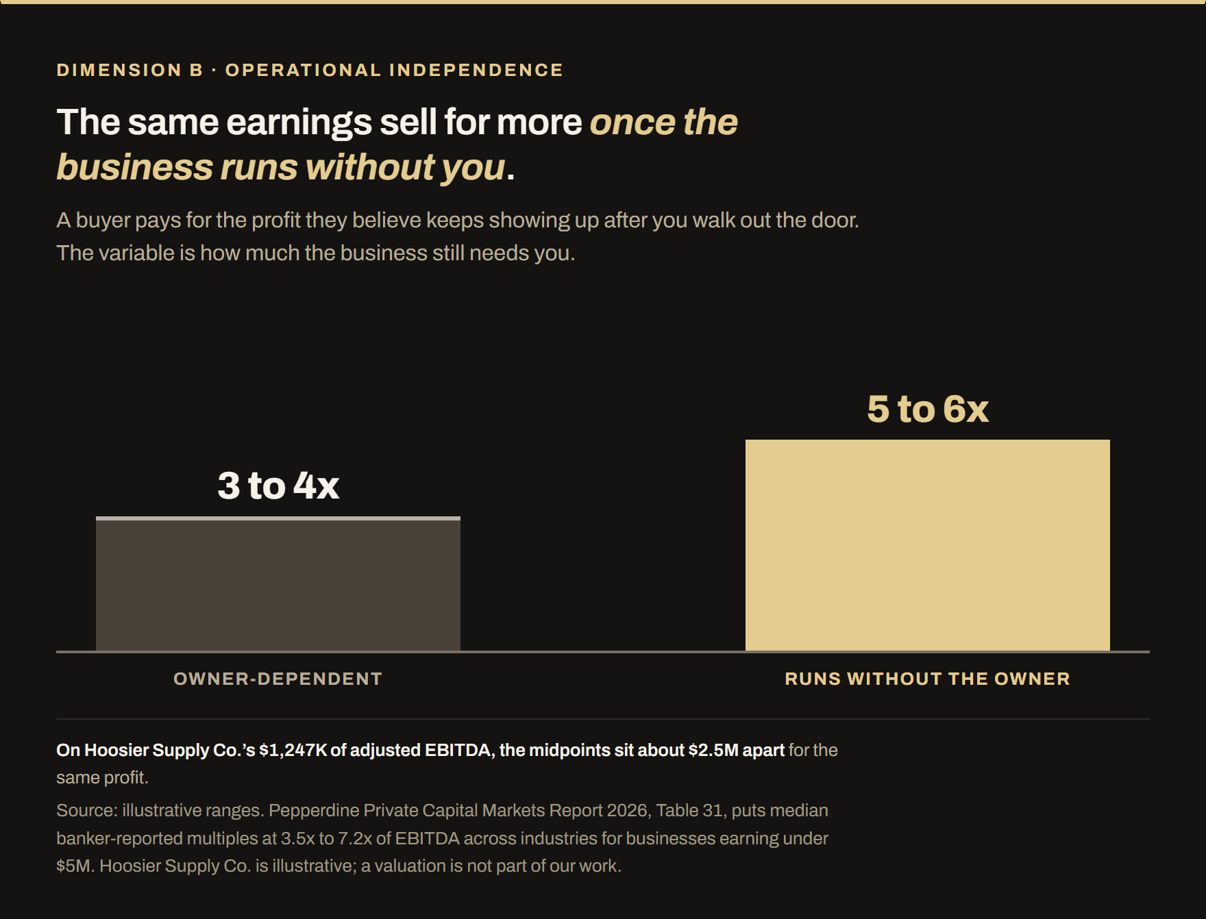 Owner-dependent businesses tend to trade at about 3 to 4 times earnings; the same earnings trade at about 5 to 6 times once the business runs without the owner. On Hoosier Supply Co.'s $1,247K of adjusted EBITDA the midpoints sit about $2.5M apart. The ranges are illustrative; Pepperdine's 2026 report puts median banker-reported multiples at 3.5x to 7.2x for businesses earning under $5M.