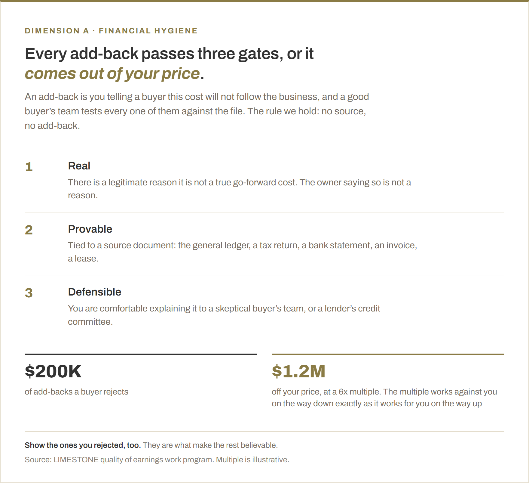 The three gates every add-back has to clear. One, real: there is a legitimate reason it is not a go-forward cost, and the owner saying so is not a reason. Two, provable: tied to a source document such as the general ledger, a tax return, a bank statement, an invoice or a lease. Three, defensible: you are comfortable explaining it to a skeptical buyer or a credit committee. At a 6x multiple, $200K of rejected add-backs takes $1.2M off the price.